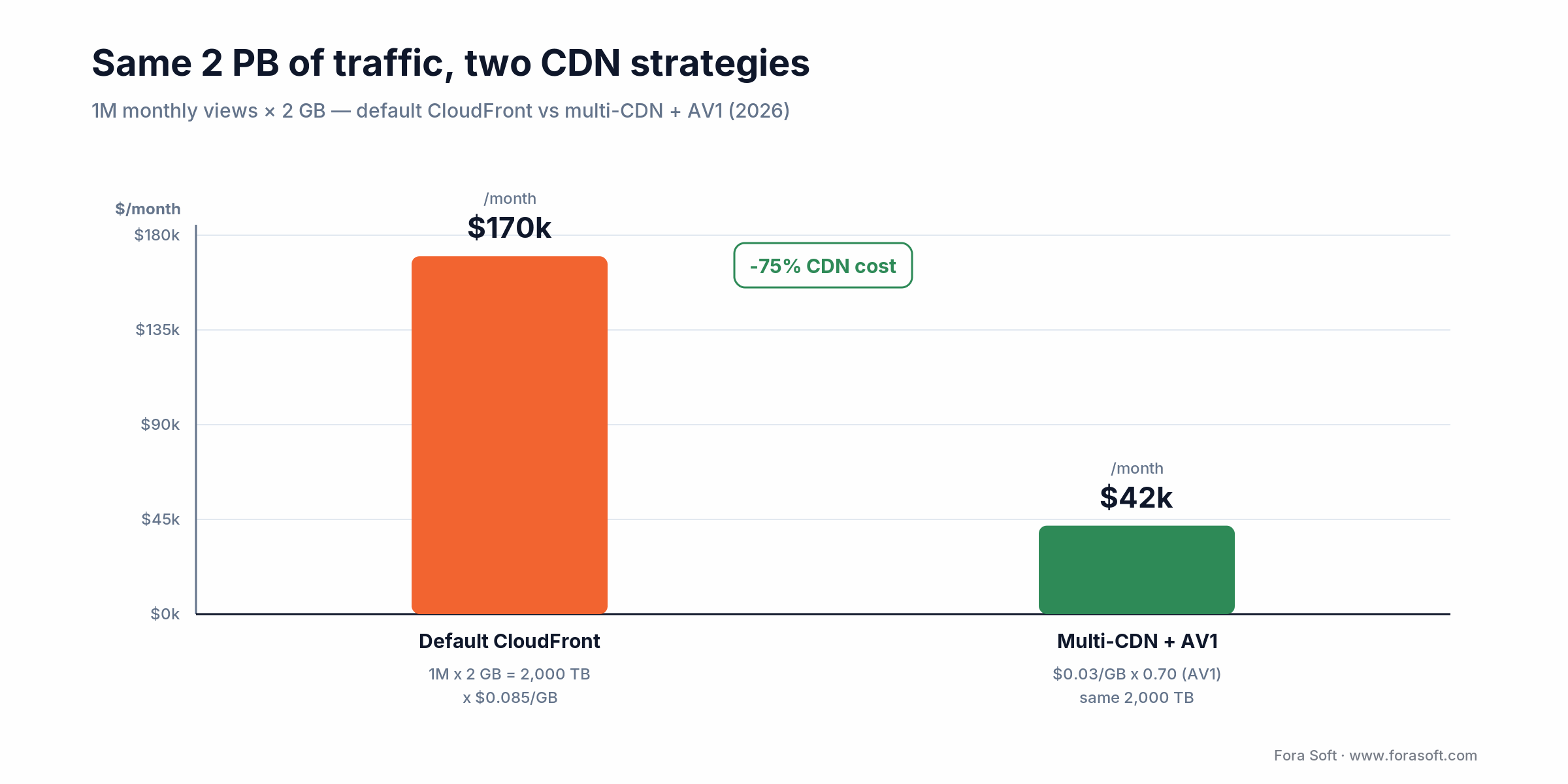 iOS streaming CDN cost: default CloudFront $170k/mo vs multi-CDN plus AV1 $42k/mo for the same 2 PB, a 75% cut