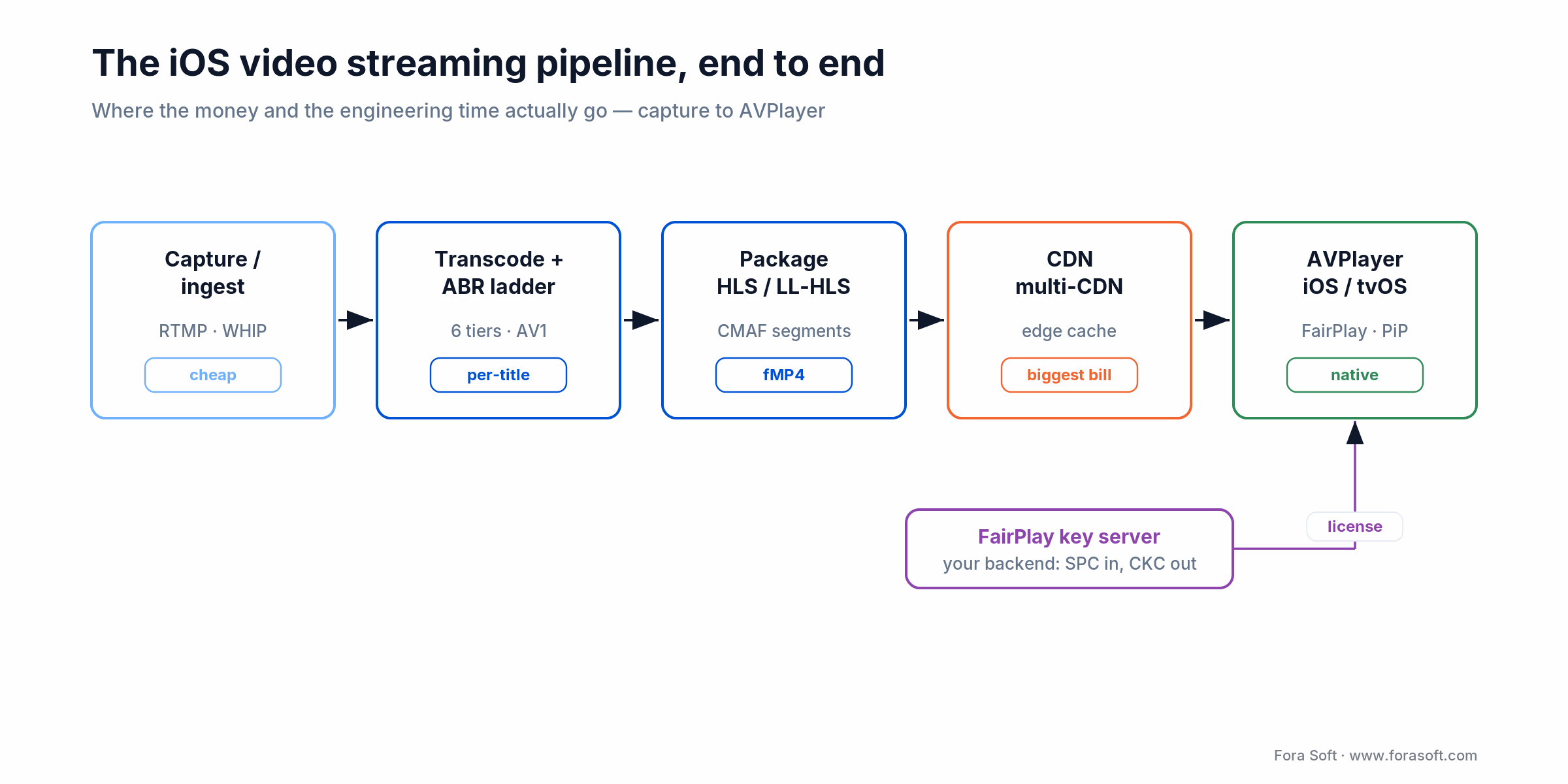 iOS video streaming pipeline: ingest, ABR transcode, HLS packaging, multi-CDN, AVPlayer with FairPlay key server