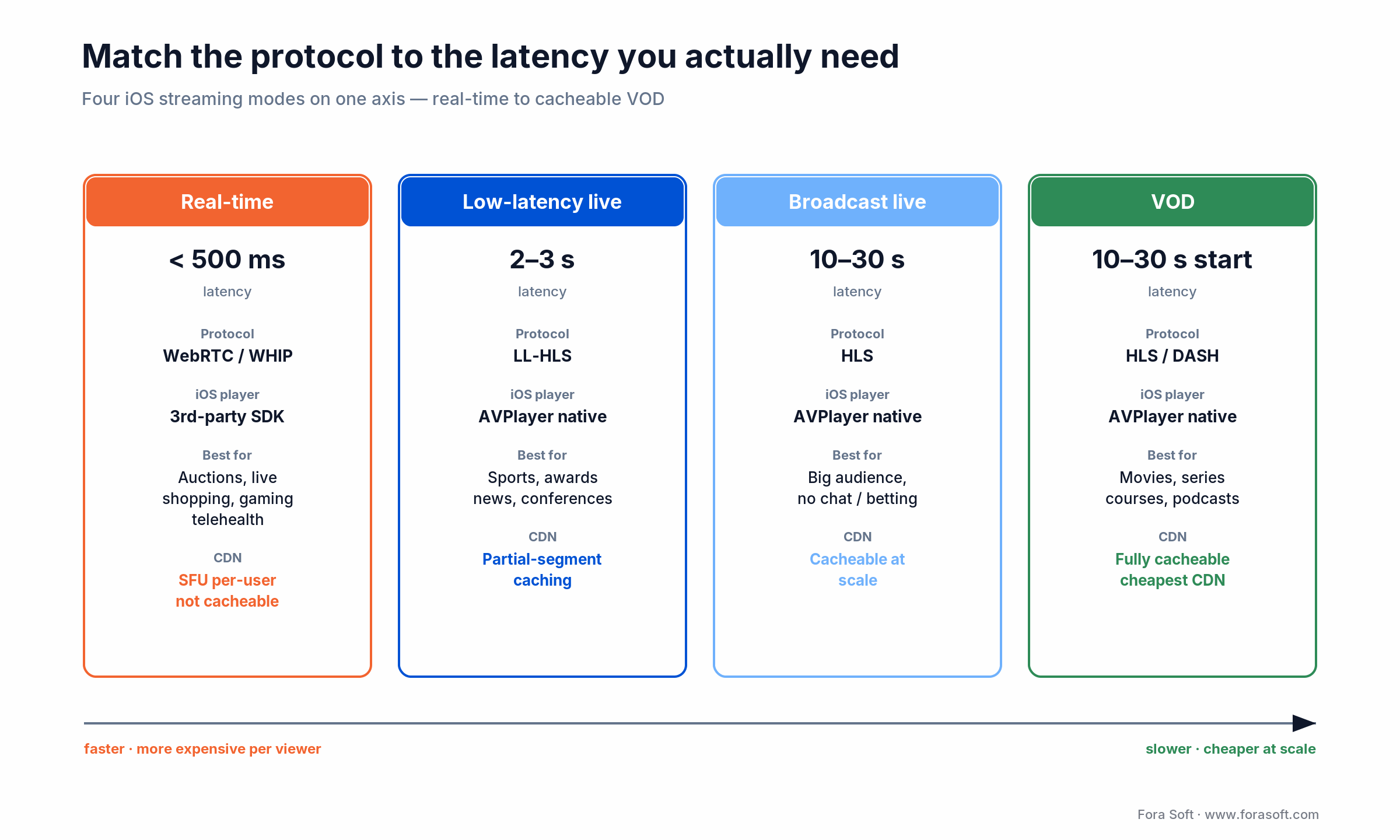 iOS streaming modes by latency: WebRTC under 500ms, LL-HLS 2-3s, HLS 10-30s, VOD cacheable in AVPlayer