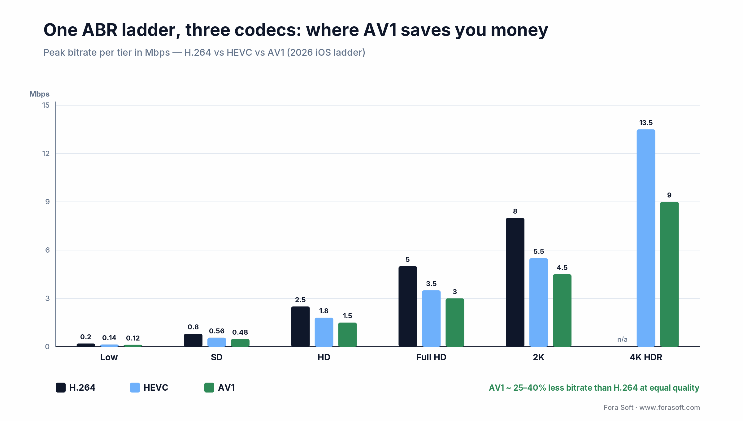 ABR ladder bitrate by codec across 6 tiers: AV1 needs 25-40% less bitrate than H.264 at equal quality on iOS