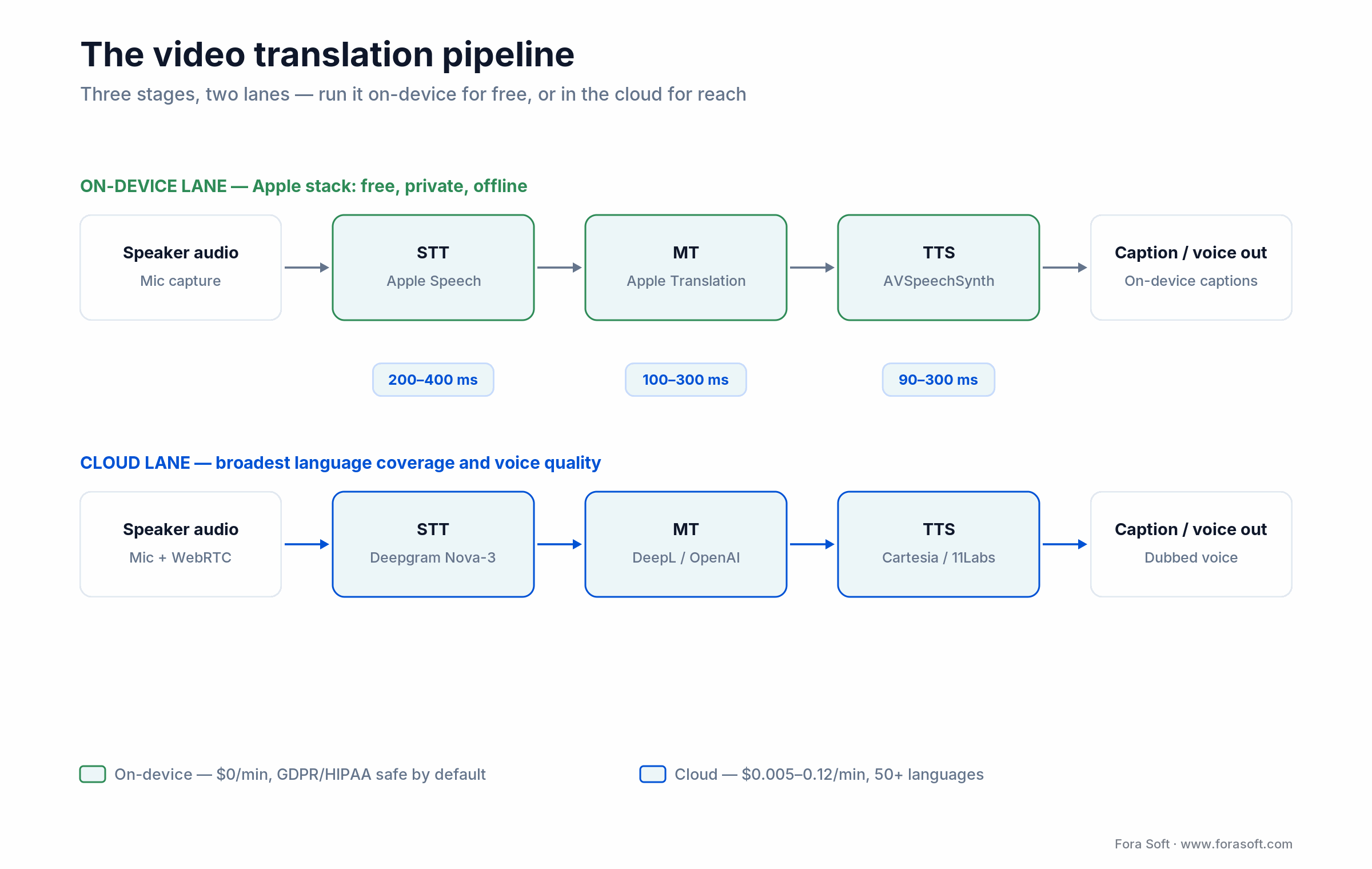 STT to MT to TTS video translation pipeline: on-device Apple stack free vs cloud Deepgram OpenAI Cartesia lanes with latency