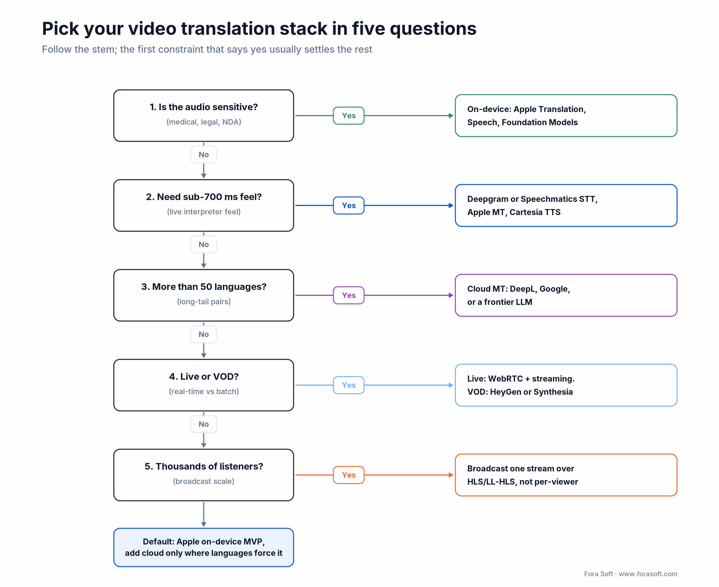 Decision tree to pick a video translation app stack in five questions: sensitivity latency languages live vs VOD scale