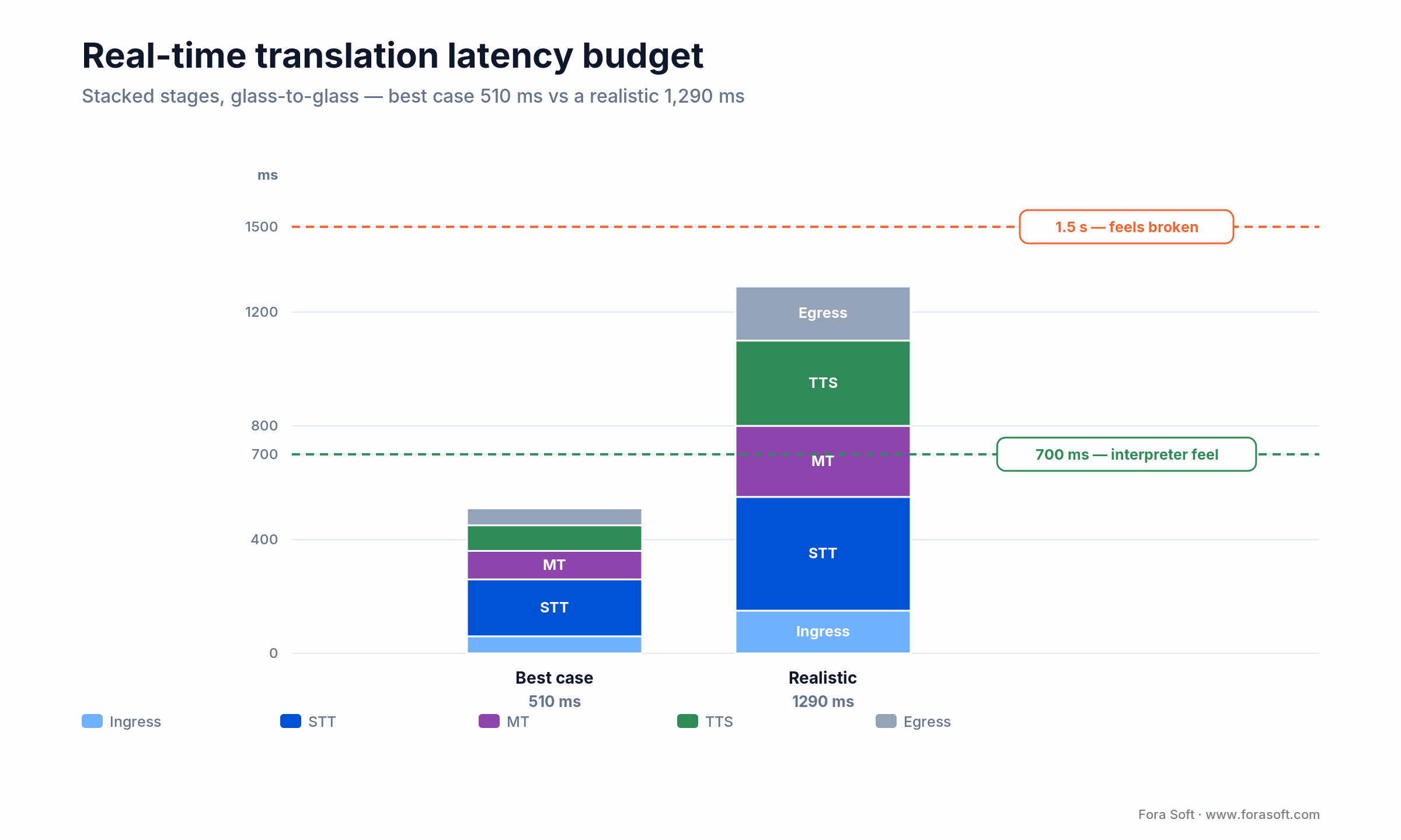 Real-time video translation latency budget: STT, MT, TTS, WebRTC stacked to 510 ms best case vs 1290 ms realistic