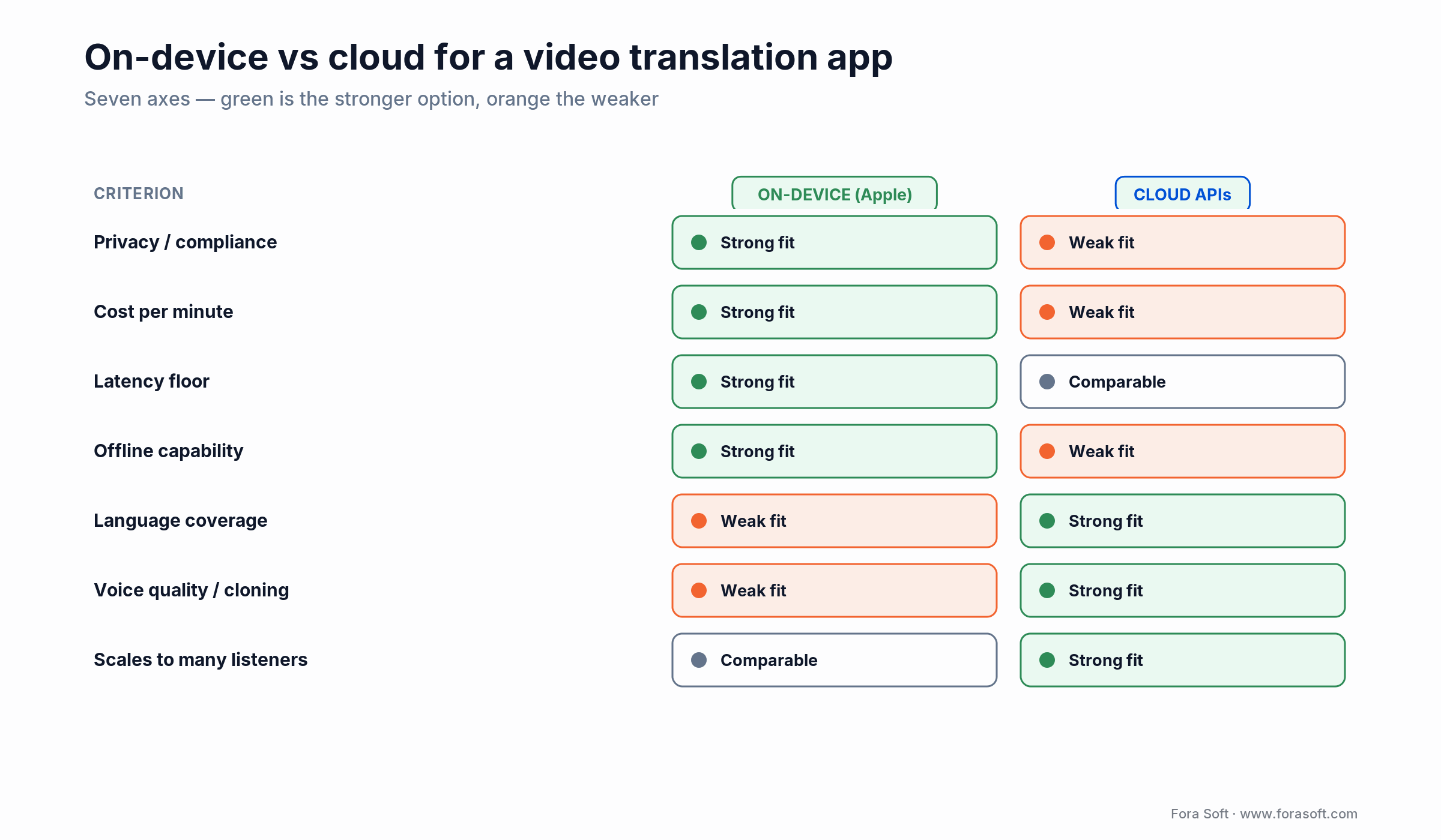 On-device vs cloud video translation comparison matrix: privacy cost languages voice quality latency compliance offline