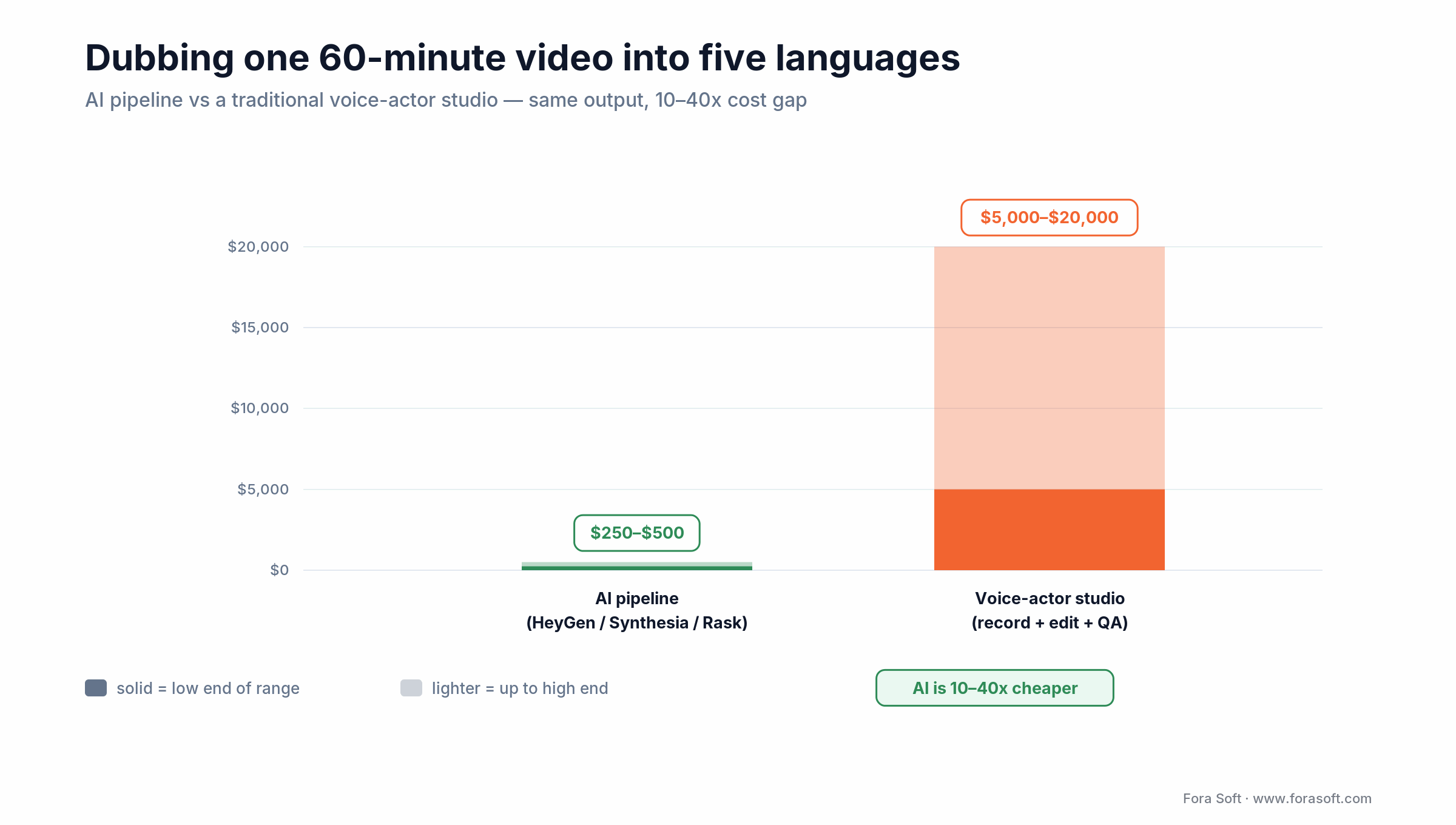 Cost of dubbing a 60-minute video into five languages: AI pipeline $250-500 vs traditional voice actors $5000-20000