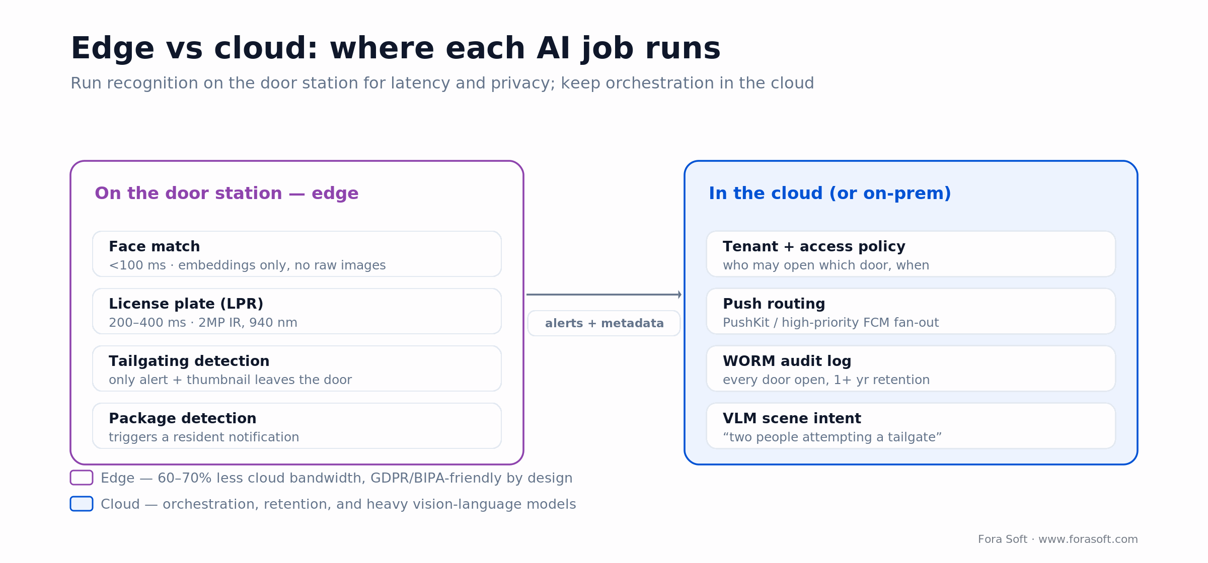 Edge vs cloud split for IoT intercom AI: face match, LPR and tailgating on the door station, orchestration in the cloud