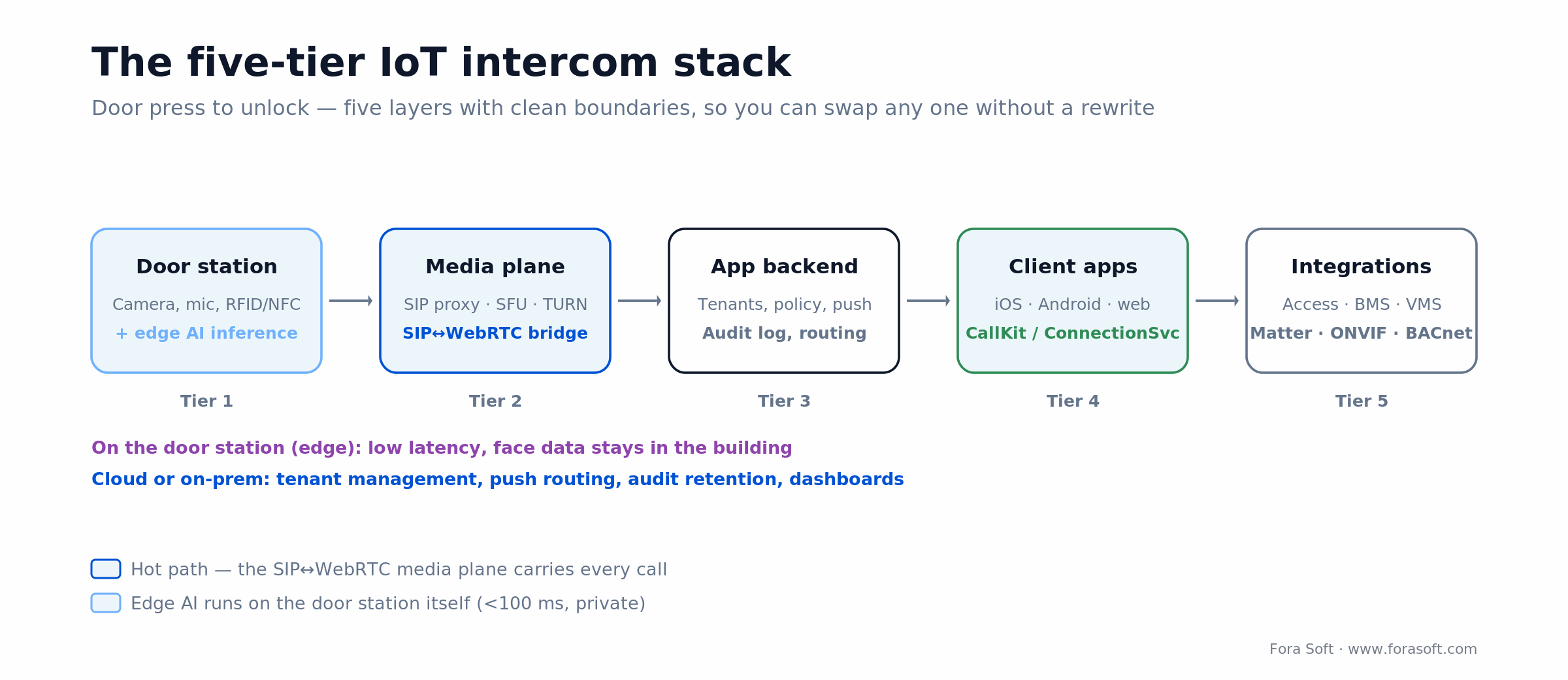 Five-tier IoT intercom stack: door station, SIP/WebRTC media plane, backend, mobile apps, and access/BMS/VMS integrations