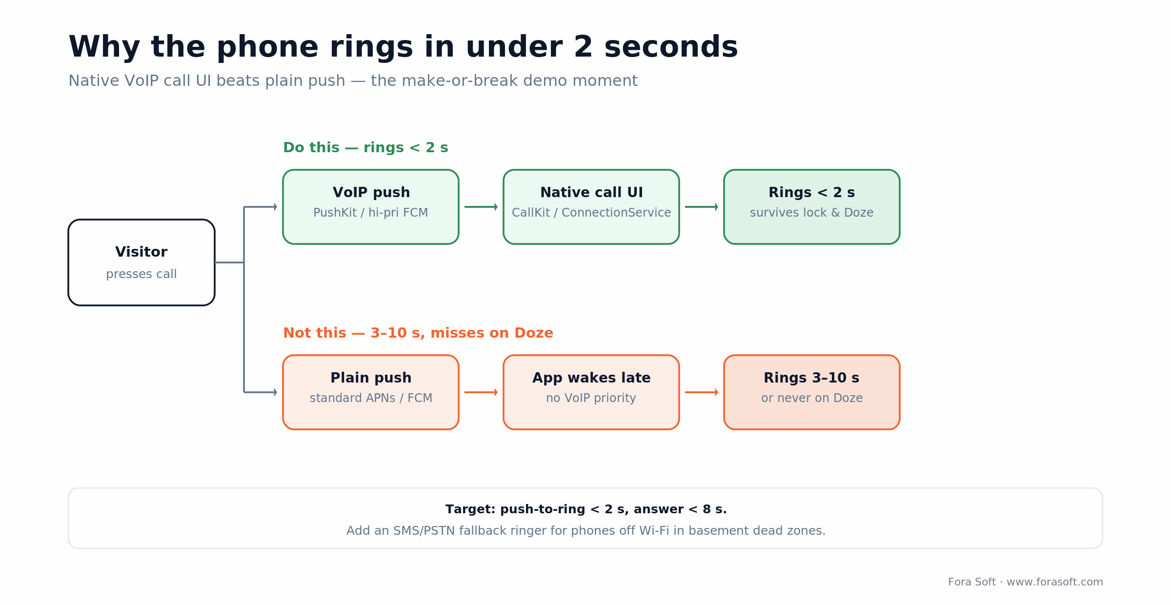 IoT intercom call delivery: PushKit/CallKit and high-priority FCM ring in under 2 seconds vs plain push at 3-10 seconds