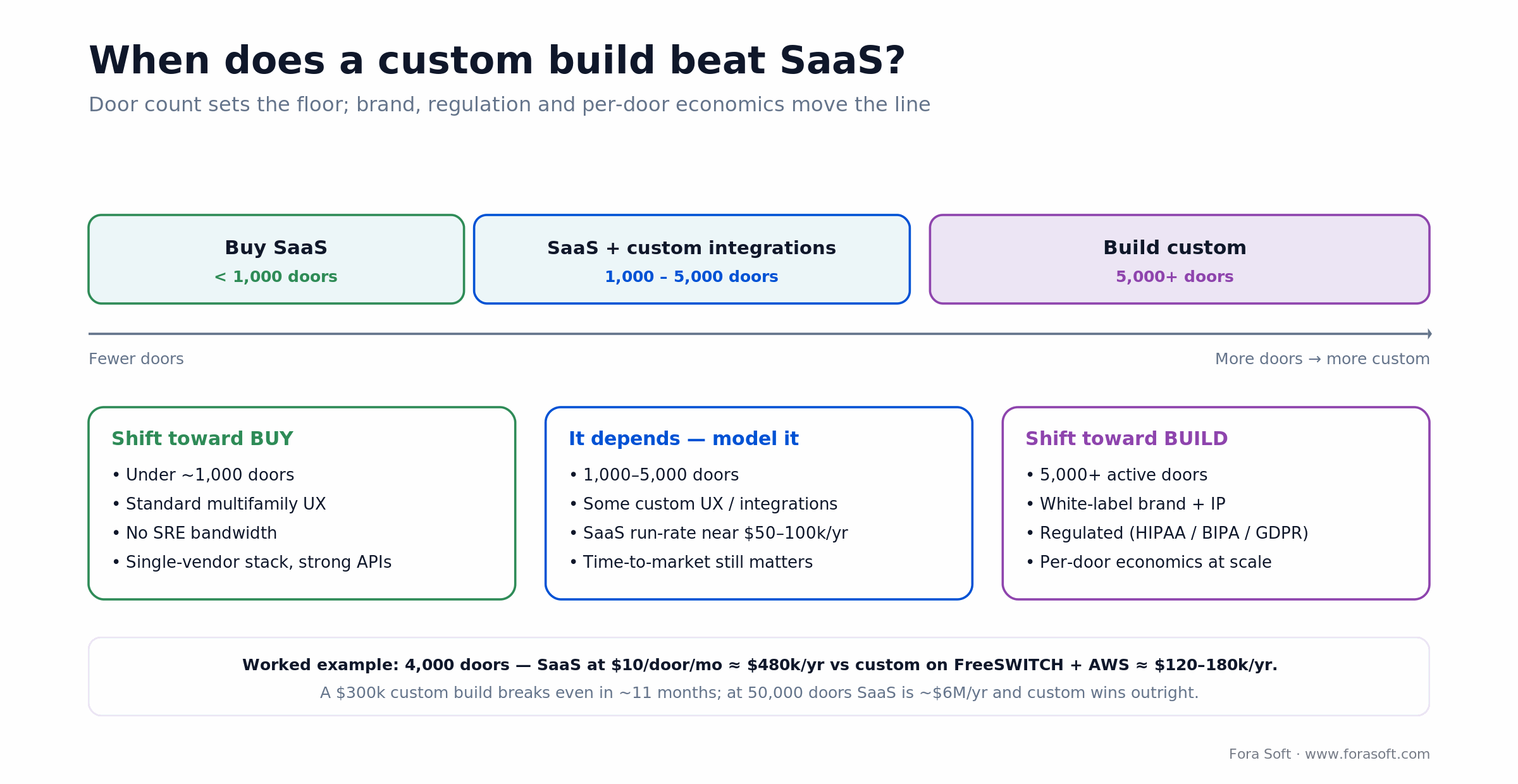 When custom IoT intercom beats SaaS: buy under 1,000 doors, build above 5,000, plus the drivers that move the decision