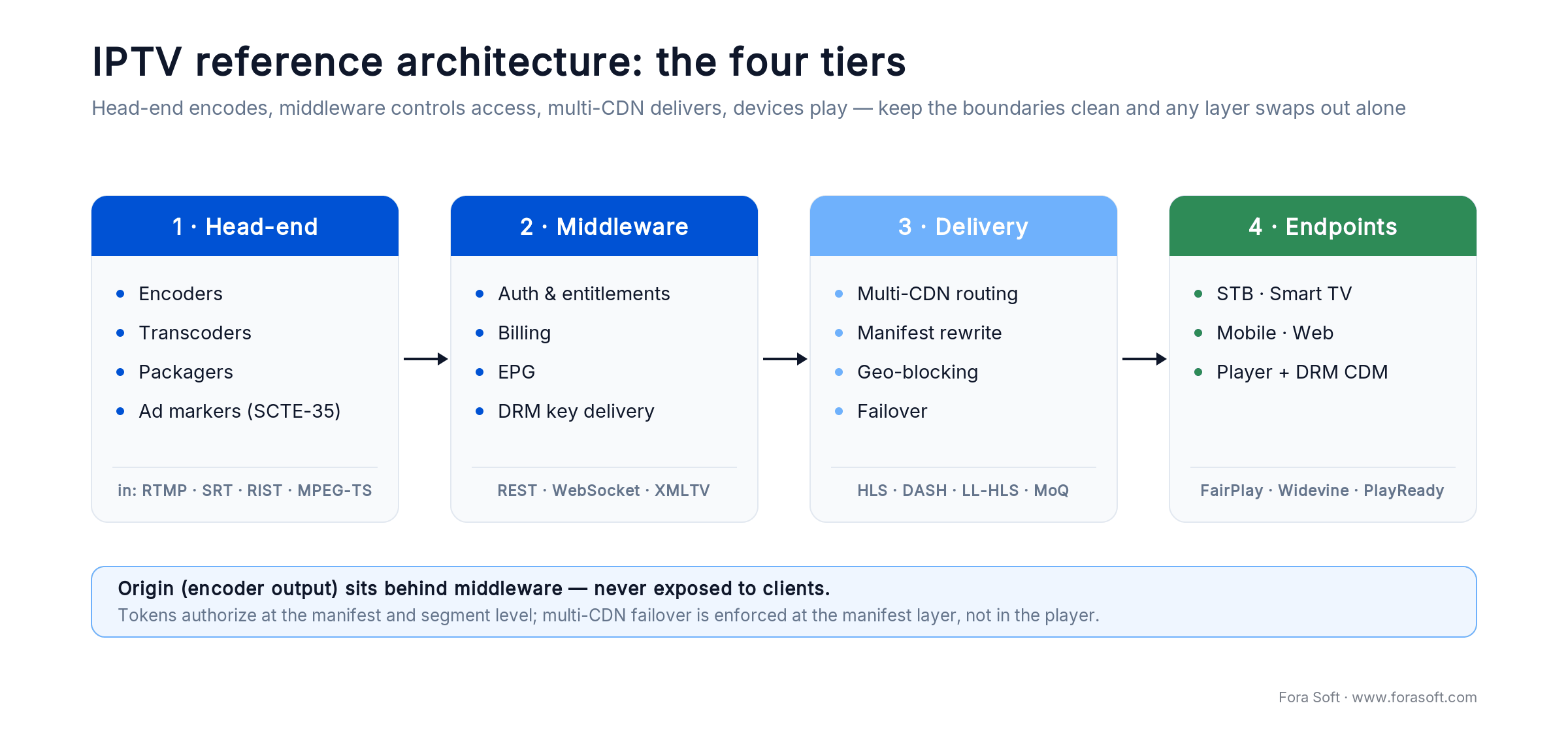 IPTV reference architecture: head-end, middleware, multi-CDN delivery and device endpoints, with linking protocols