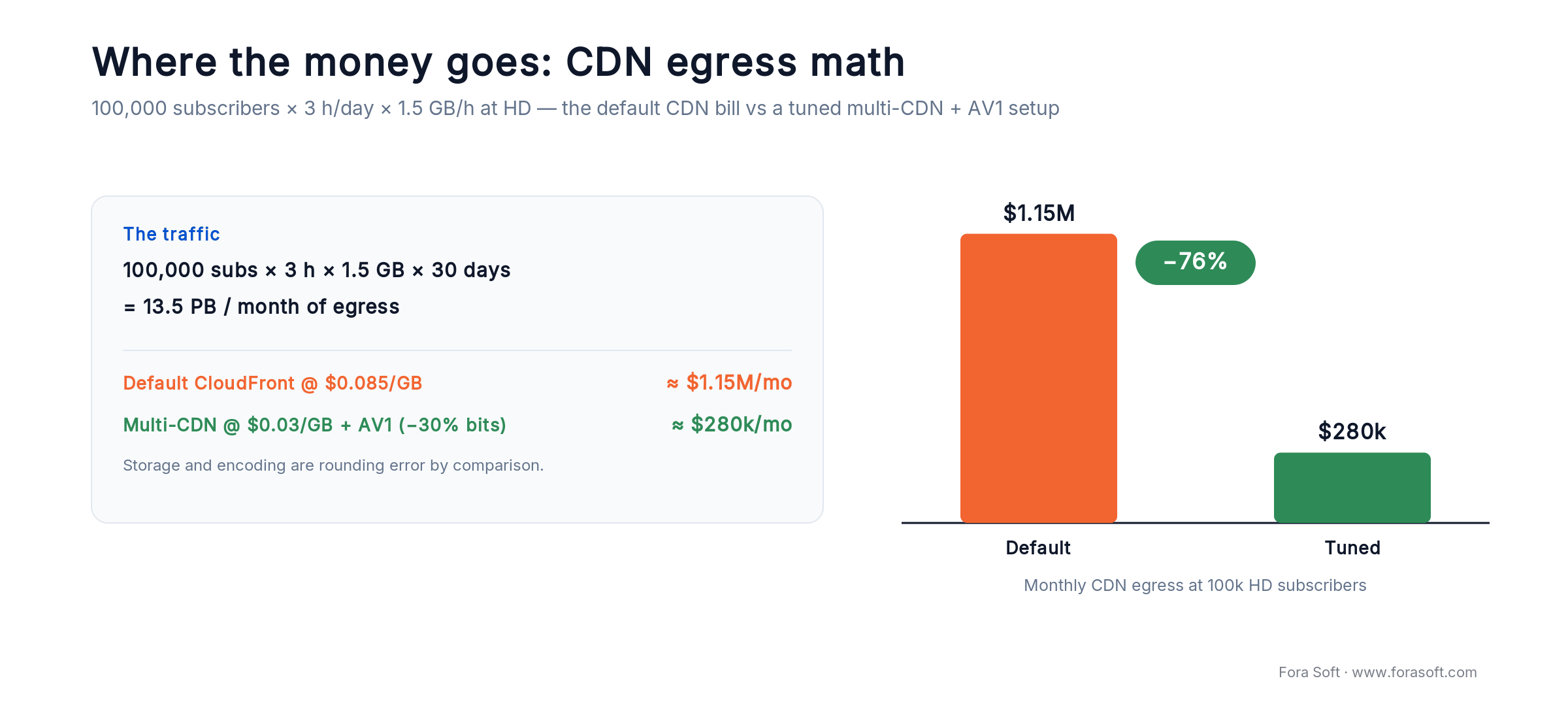 IPTV CDN egress math: 100k HD subscribers about $1.15M per month default vs $280k with multi-CDN and AV1