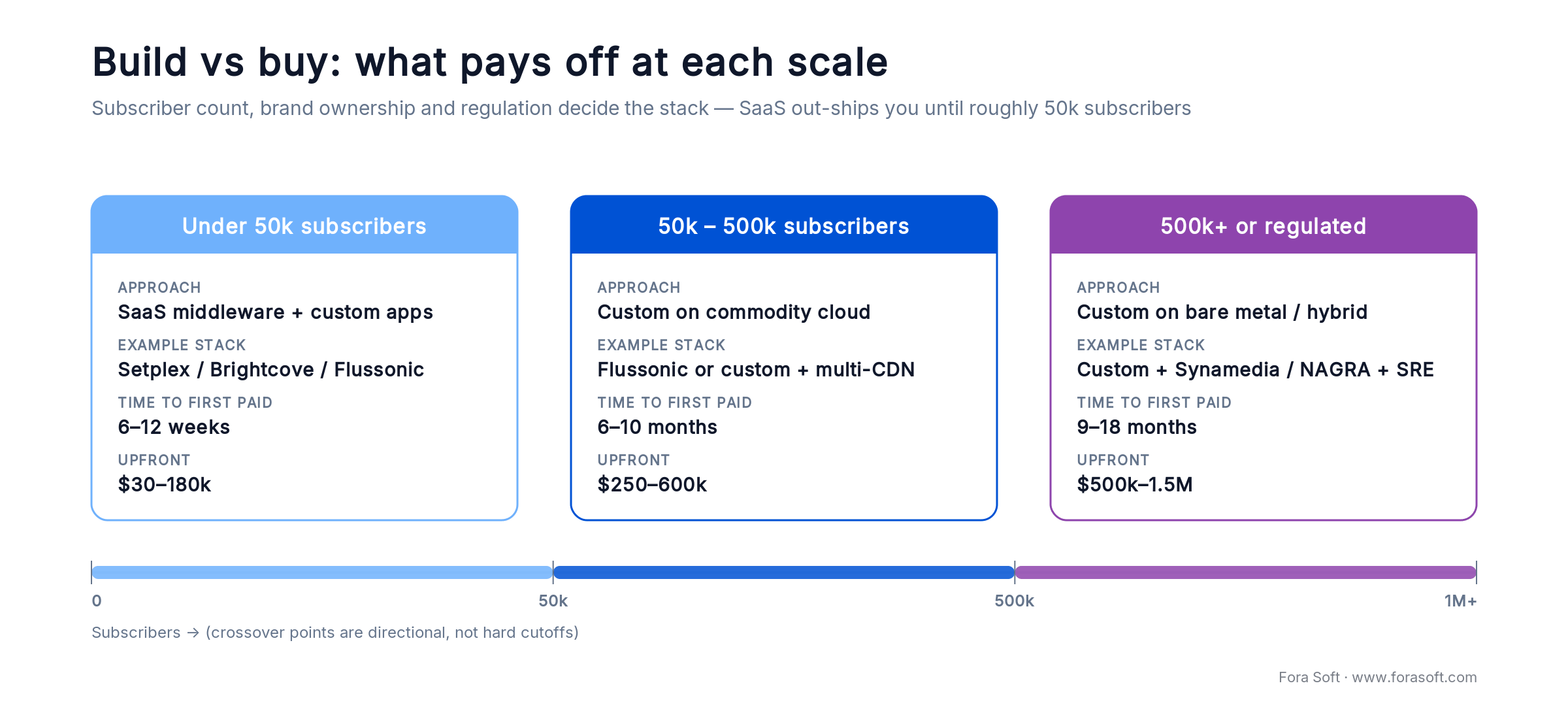 IPTV build vs buy by scale: SaaS under 50k, custom cloud to 500k, bare-metal above 500k, with cost and time