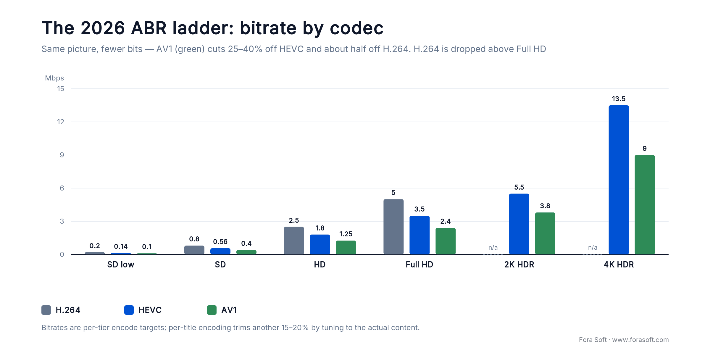 2026 IPTV ABR ladder bitrates by codec: AV1 cuts 25-40% off HEVC and about half off H.264 across six tiers