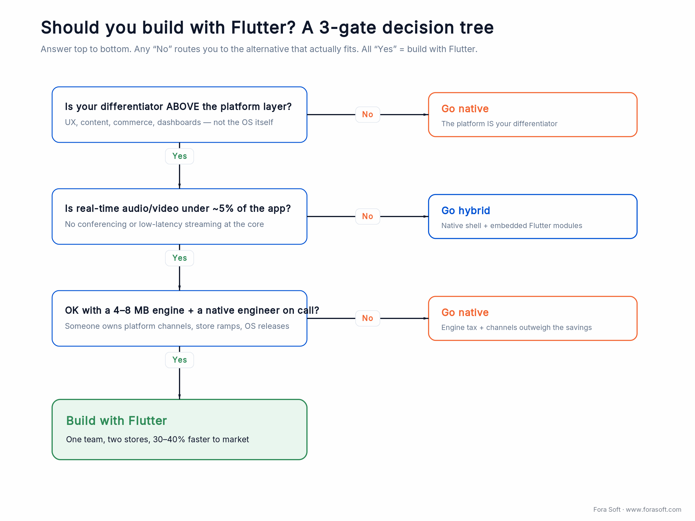 Flutter decision tree: choose Flutter when your differentiator sits above the platform layer and real-time A/V is under 5%