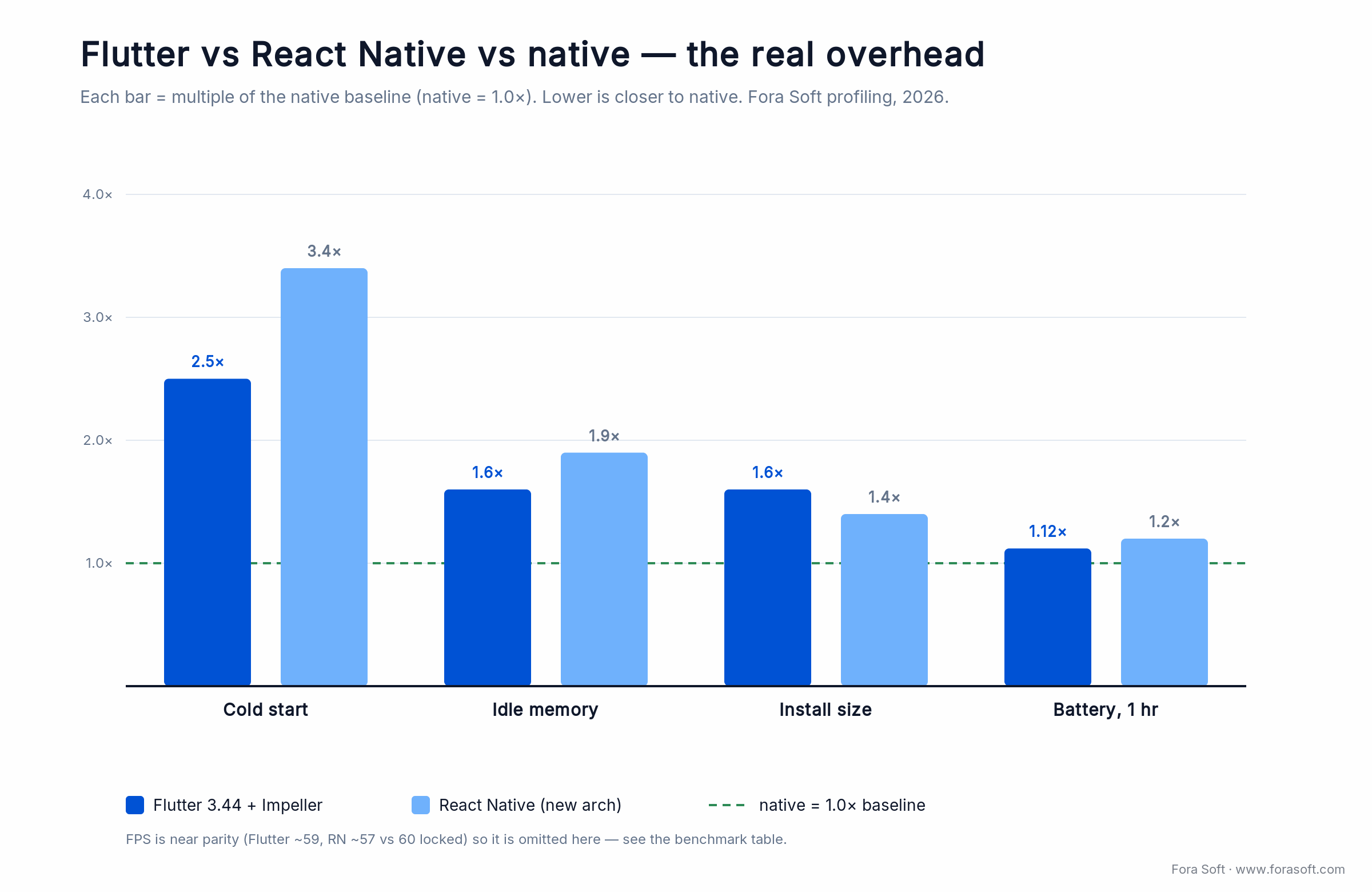 Benchmark bars: Flutter vs React Native as a multiple of native for cold start, memory, install size and battery