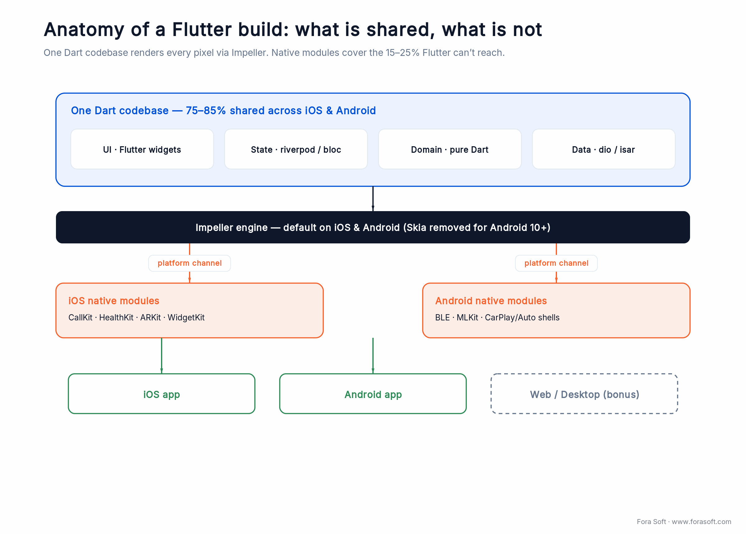 Flutter architecture: one shared Dart codebase and Impeller engine with platform channels to iOS and Android native modules