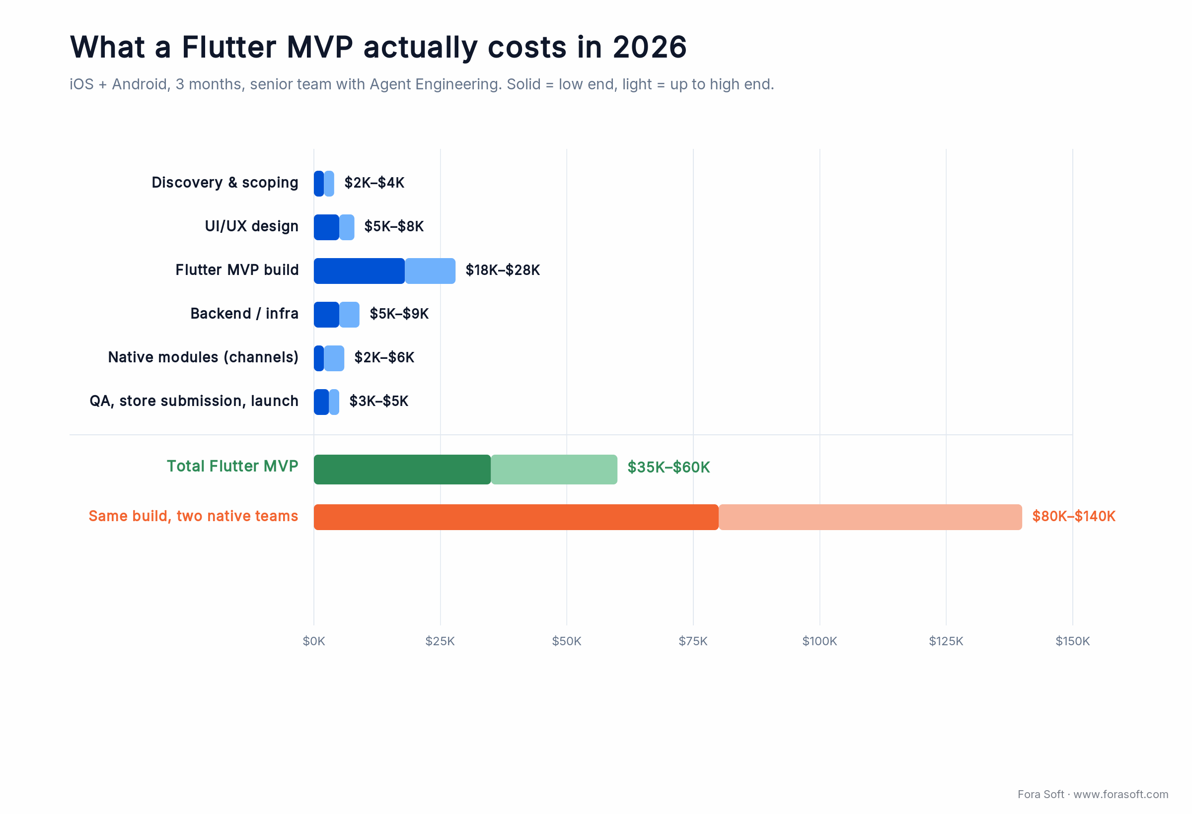Flutter MVP cost breakdown by phase totaling $35K-$60K, versus $80K-$140K for two native teams