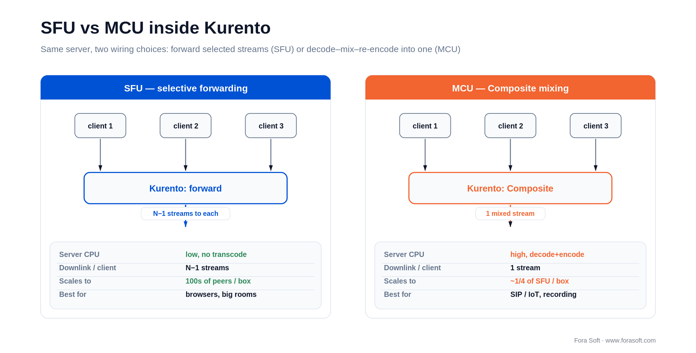 SFU vs MCU inside Kurento: forwarding keeps server CPU low; Composite mixing costs CPU but sends one stream per client