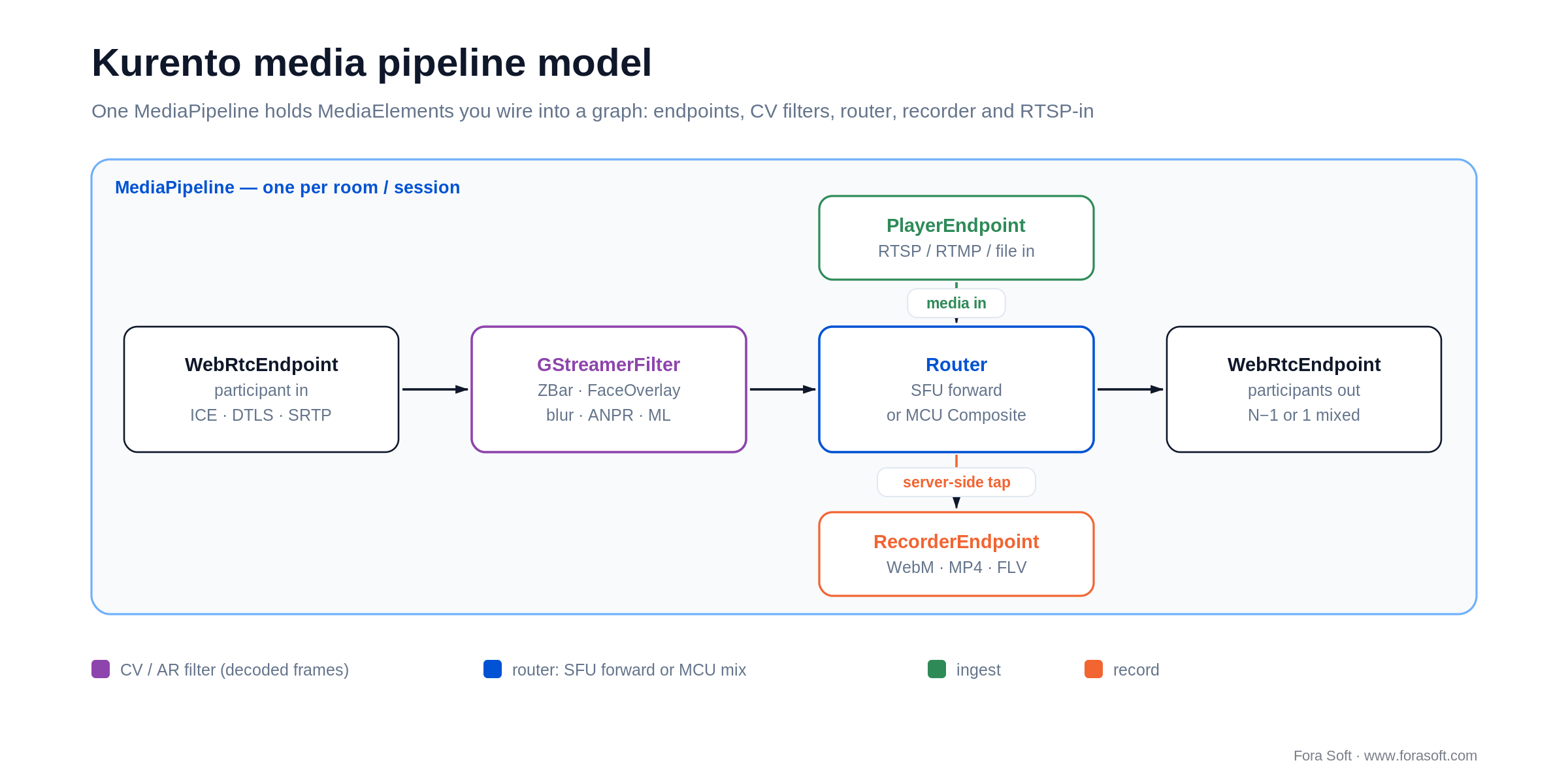 Kurento media pipeline: WebRTC endpoints, a GStreamer CV filter, SFU/MCU router, RTSP PlayerEndpoint and RecorderEndpoint