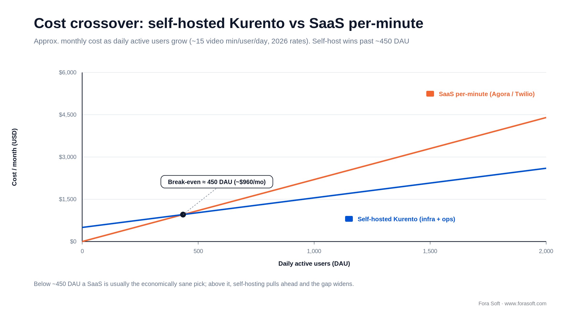 Cost crossover: self-hosted Kurento beats SaaS per-minute pricing above roughly 450 daily active users in 2026