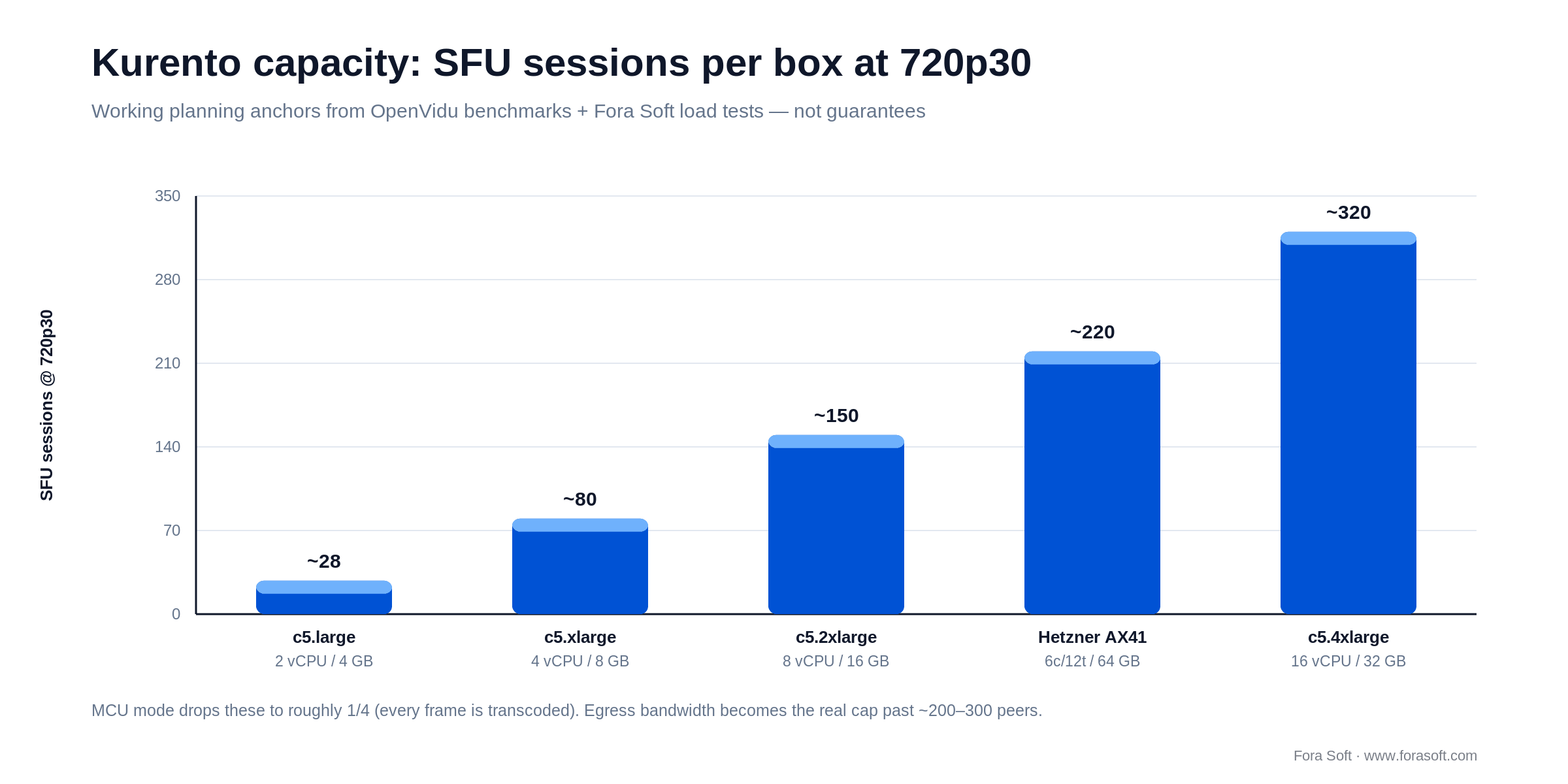 Kurento SFU capacity by AWS/Hetzner instance class at 720p30, from about 28 sessions to about 320 on a 16 vCPU box
