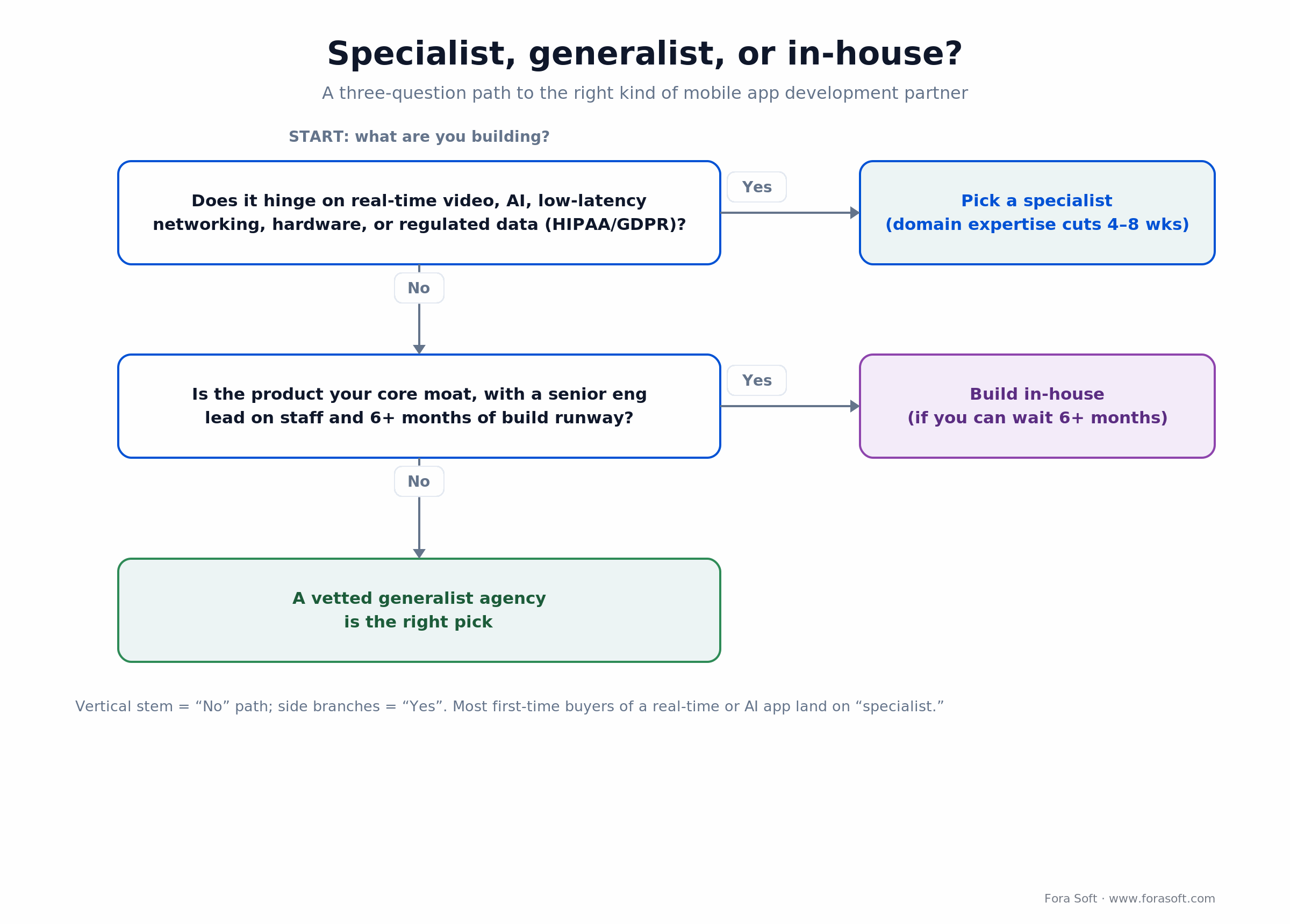Decision tree: pick a specialist, generalist, or in-house team for a mobile app based on real-time, AI or regulated needs