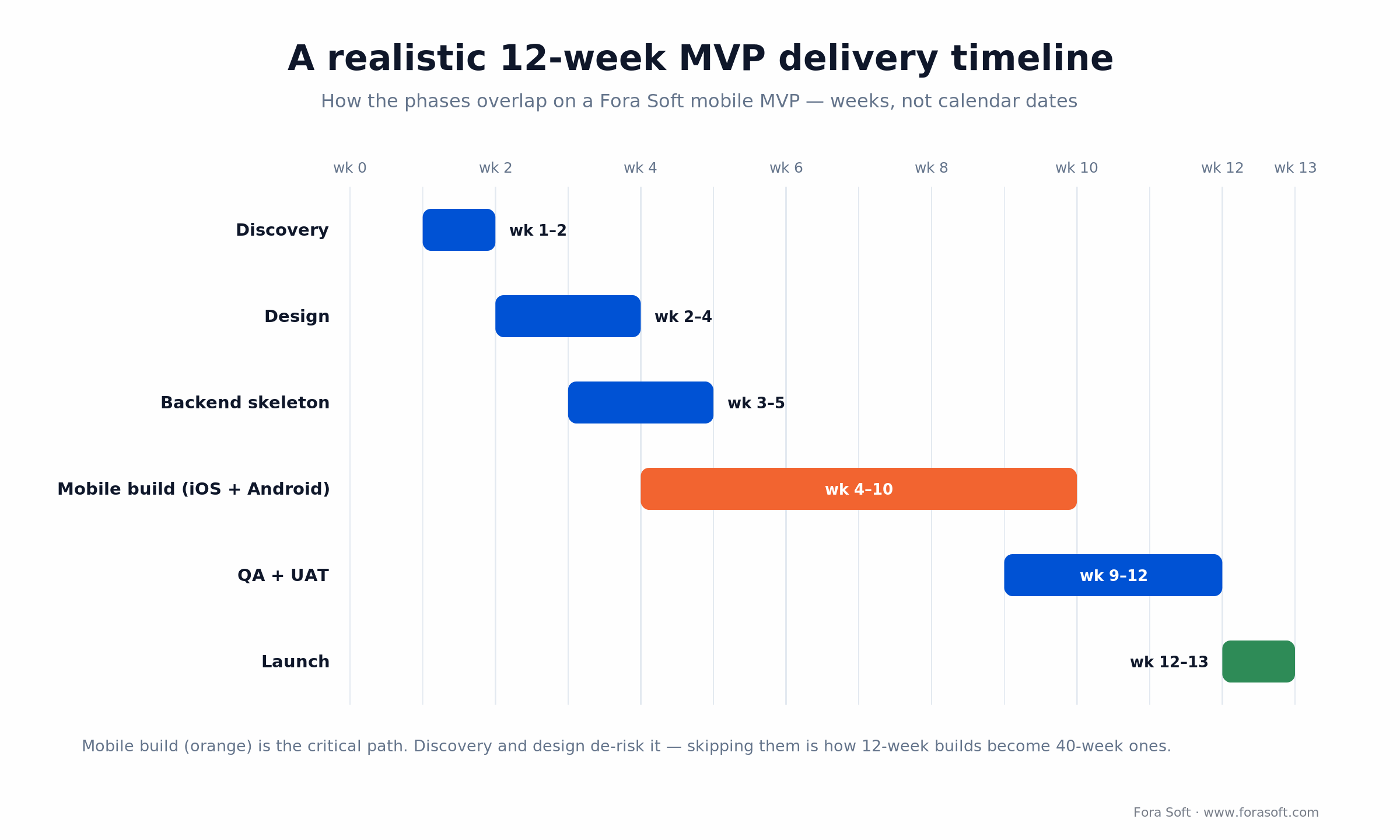 Realistic 12-week mobile app MVP timeline showing how discovery, design, build, QA and launch phases overlap by week