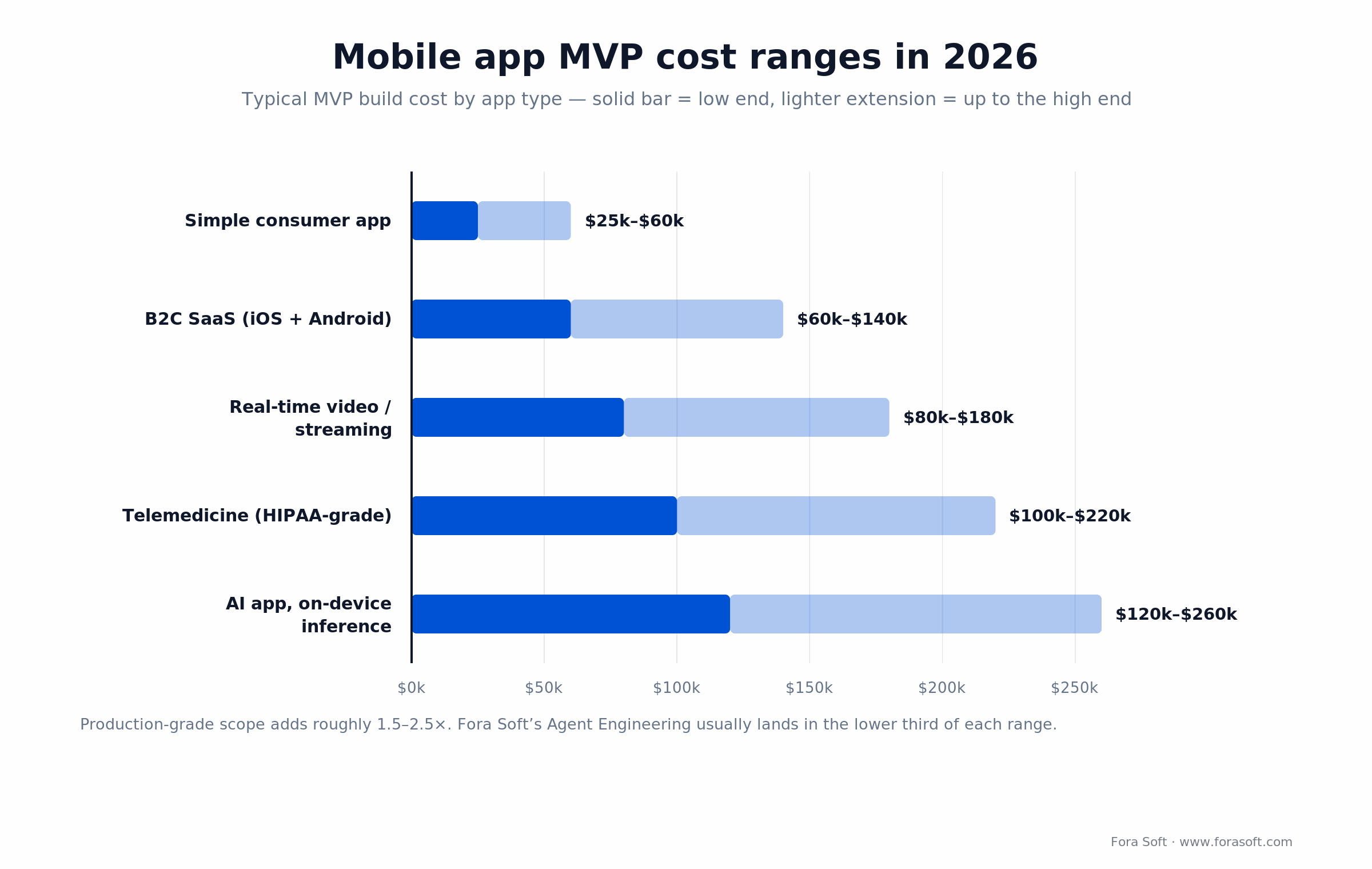 Mobile app MVP cost ranges in 2026 by app type, from $25k simple apps to $260k AI apps, shown as two-tone bars