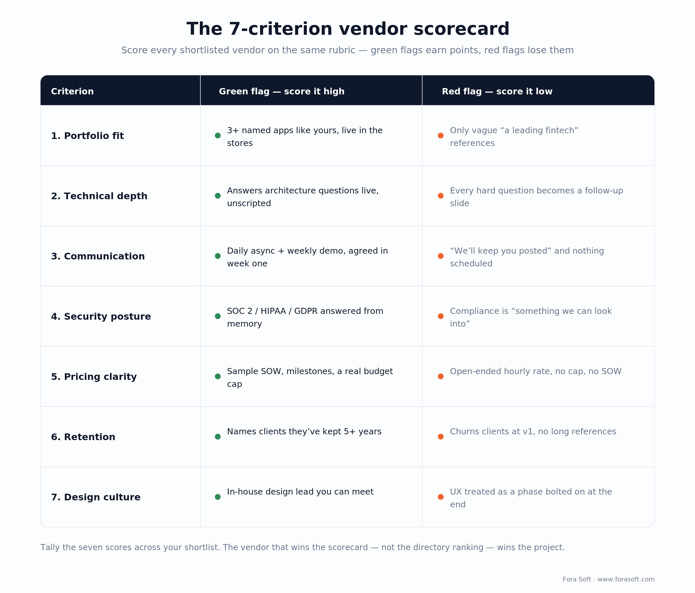 Vendor scorecard: 7 criteria with green flags vs red flags for choosing a mobile app development company