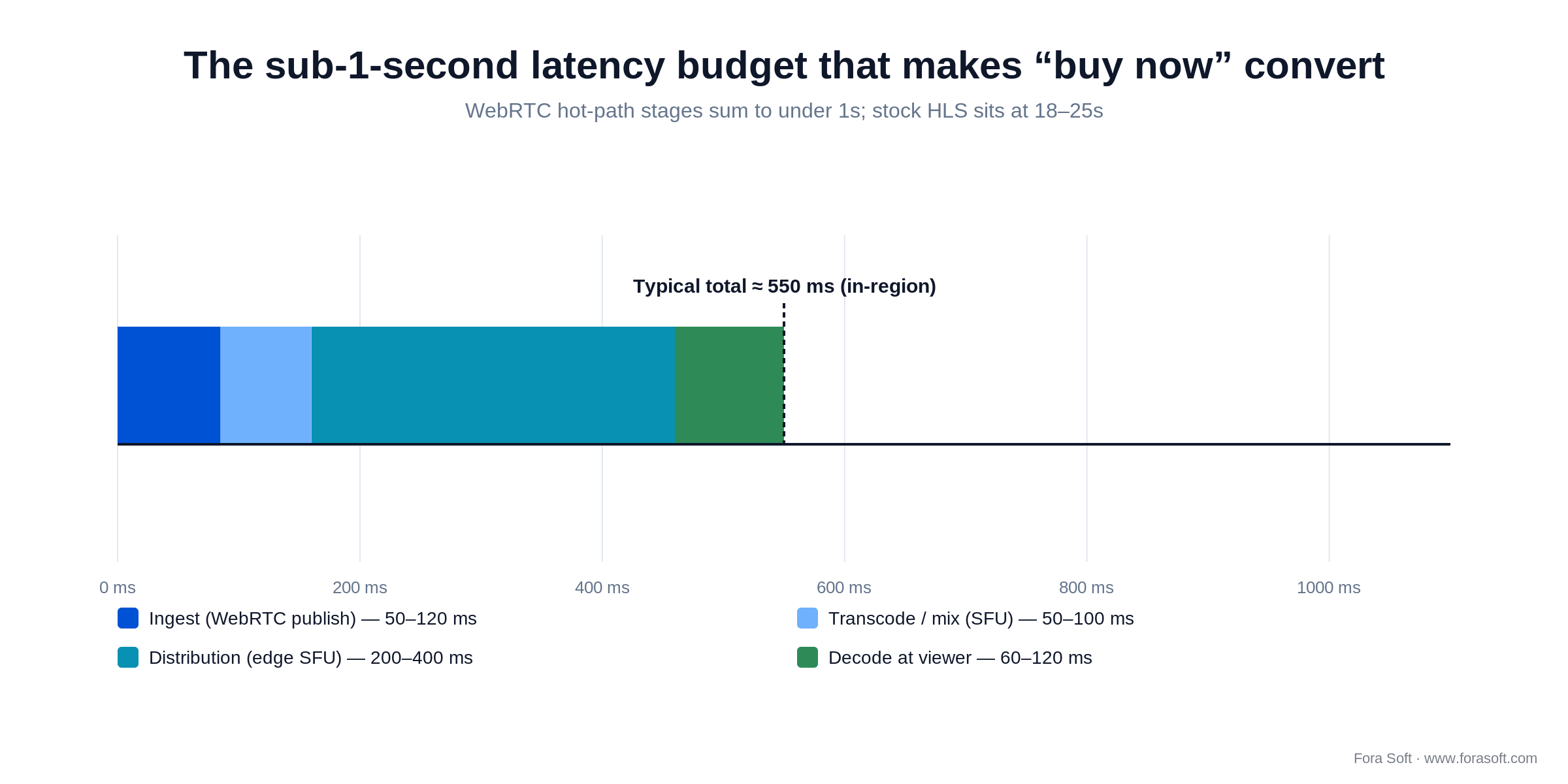Sub-1-second WebRTC latency budget: ingest, transcode, distribution and decode sum to about 550 ms versus 18-25s on stock HLS
