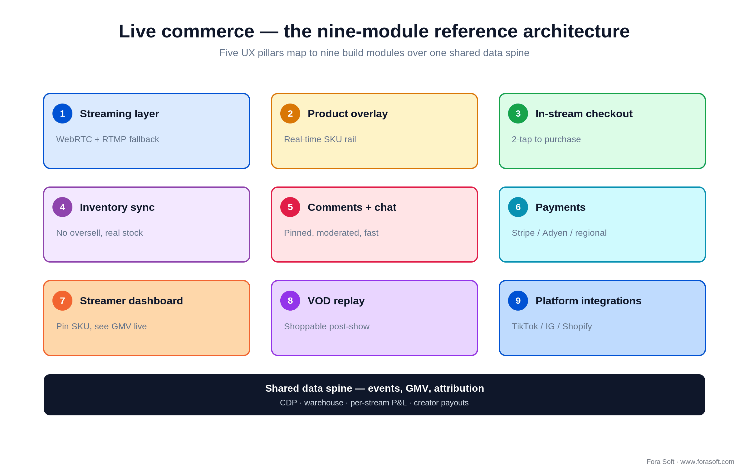Live commerce reference architecture: nine build modules over one shared data spine, from streaming to checkout and payments