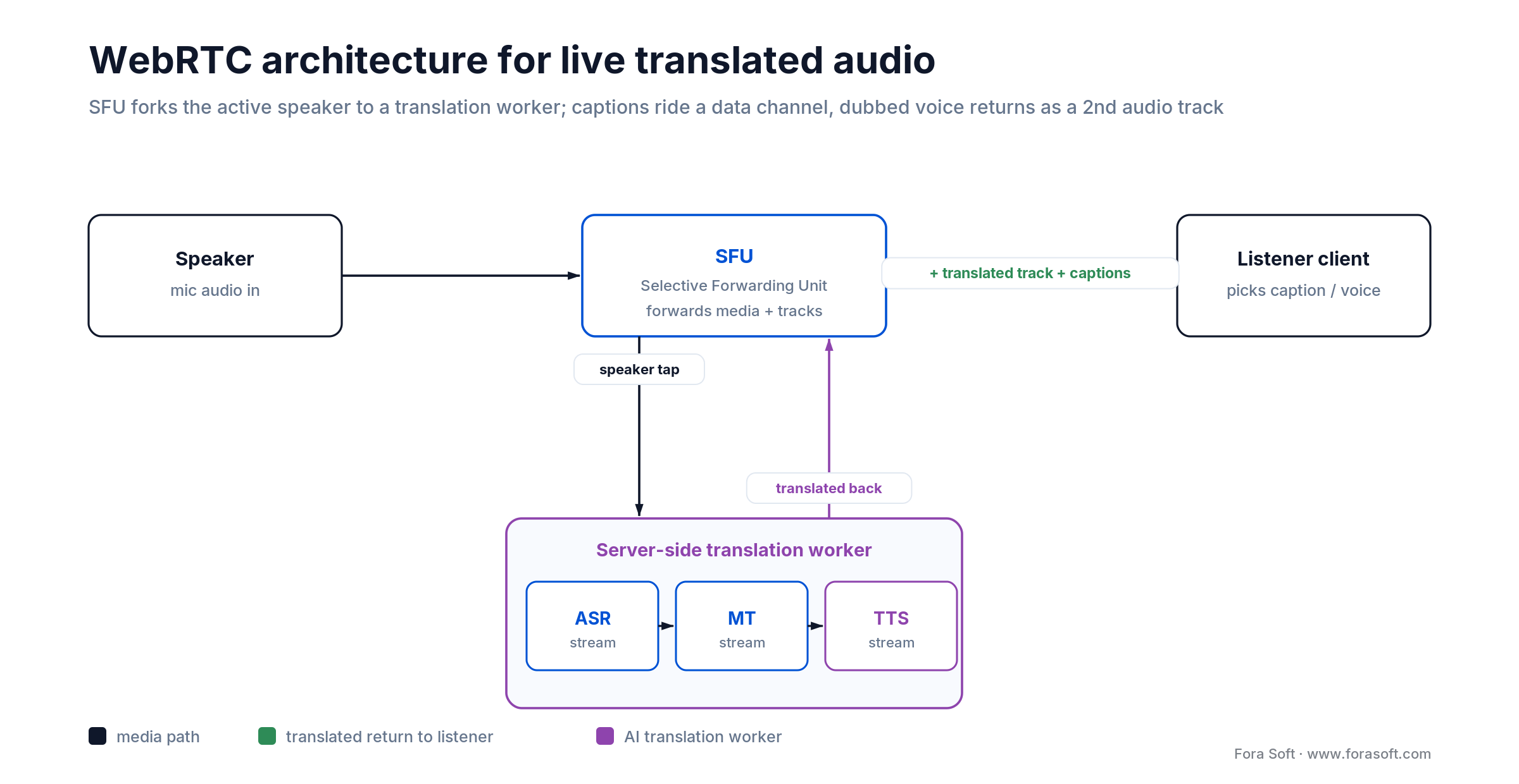 WebRTC SFU forks the active speaker to a translation worker; captions via data channel, dubbed voice as a second track