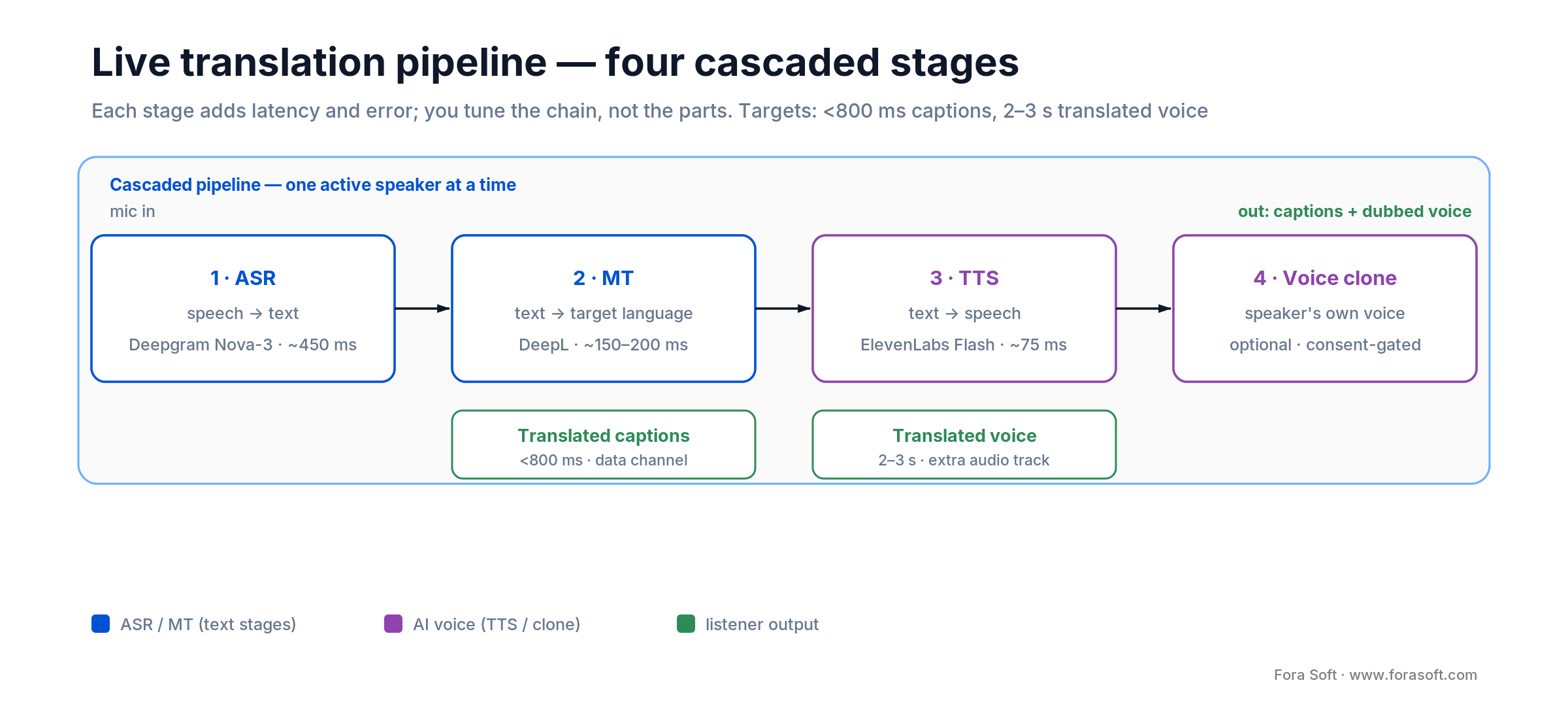 Four-stage live translation pipeline: ASR to MT to TTS to optional voice cloning, with caption and dubbed-voice outputs
