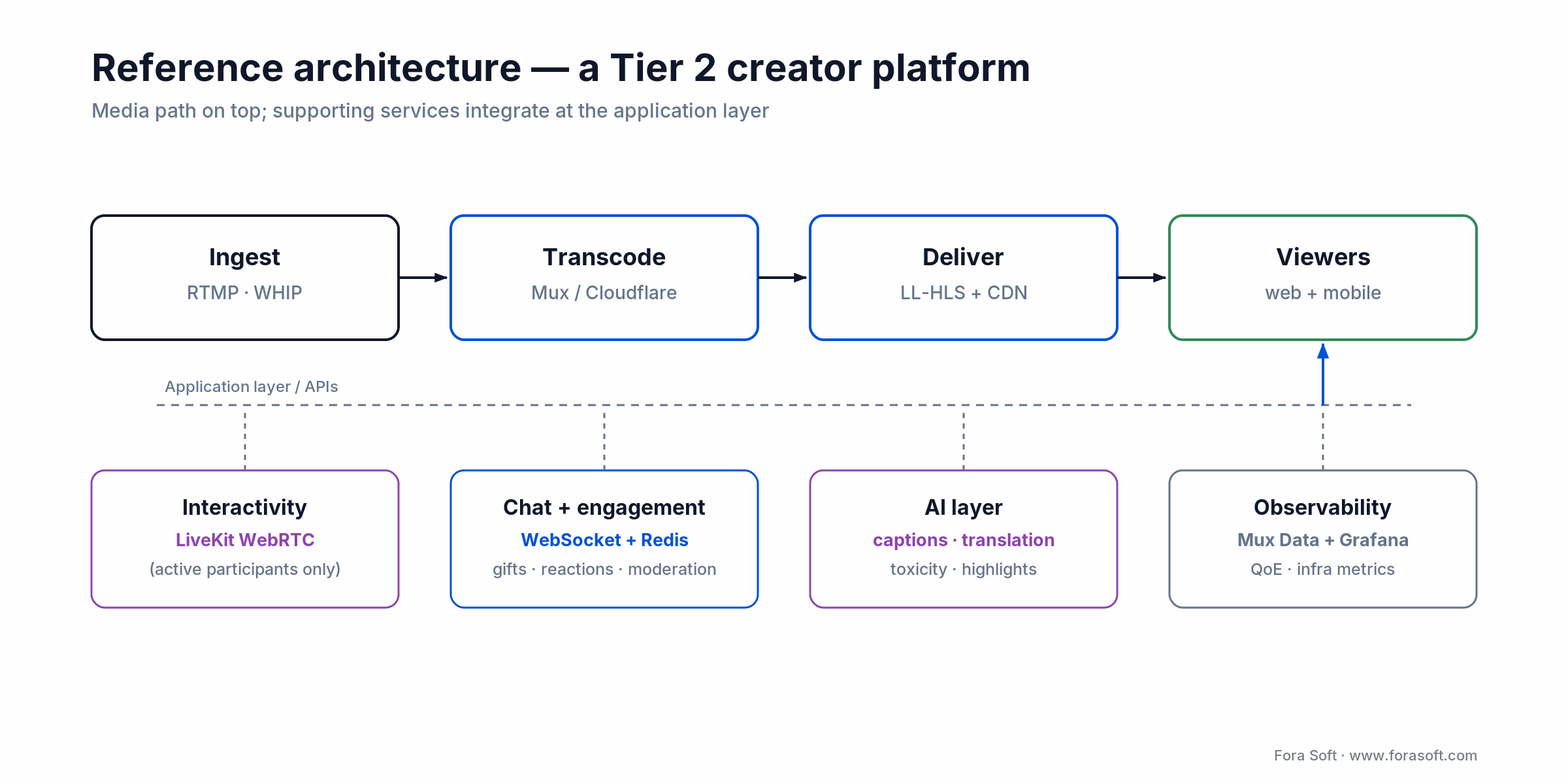Tier 2 live streaming reference architecture: RTMP/WHIP ingest, Mux transcode, LL-HLS CDN, LiveKit, chat, AI