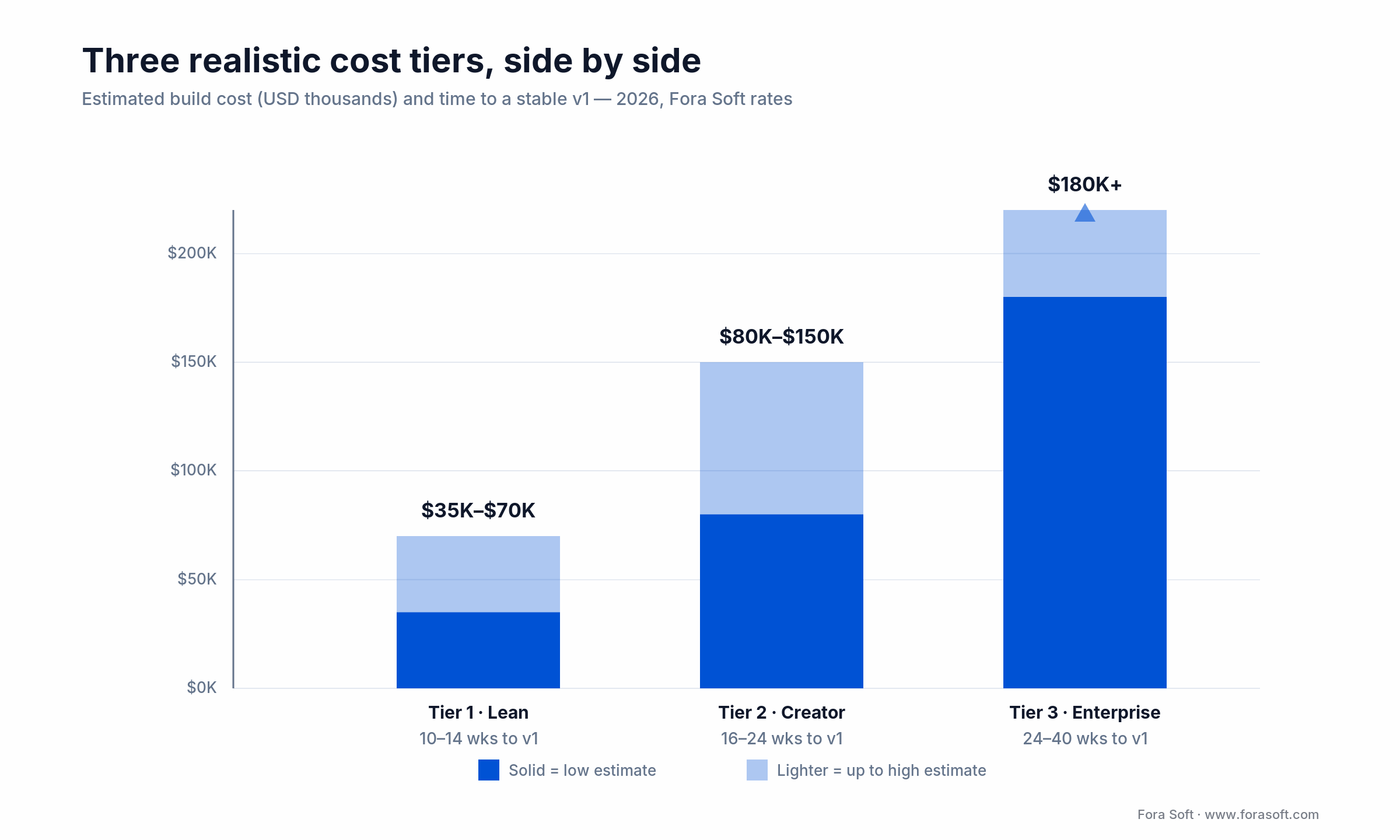 Live streaming platform cost tiers: Tier 1 $35K-70K, Tier 2 $80K-150K, Tier 3 $180K+, plus time to v1
