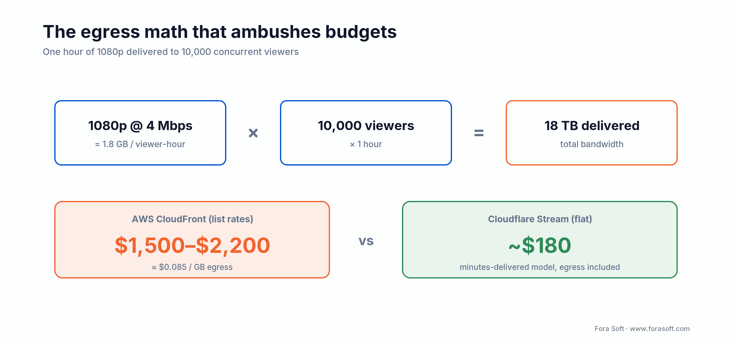Egress cost math: 10,000 viewers for 1 hour of 1080p = 18 TB, ~$1,500-2,200 on AWS CloudFront vs ~$180 Cloudflare