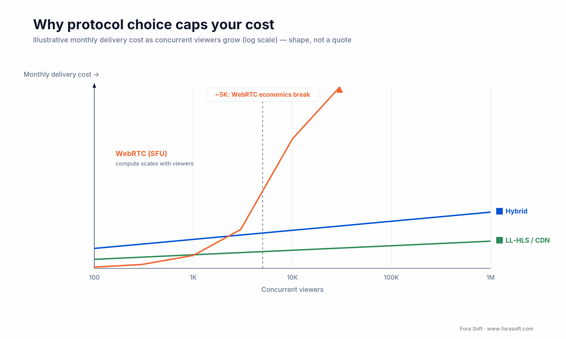 Protocol cost vs concurrent viewers: WebRTC rises steeply past ~5K while LL-HLS and hybrid stay flat