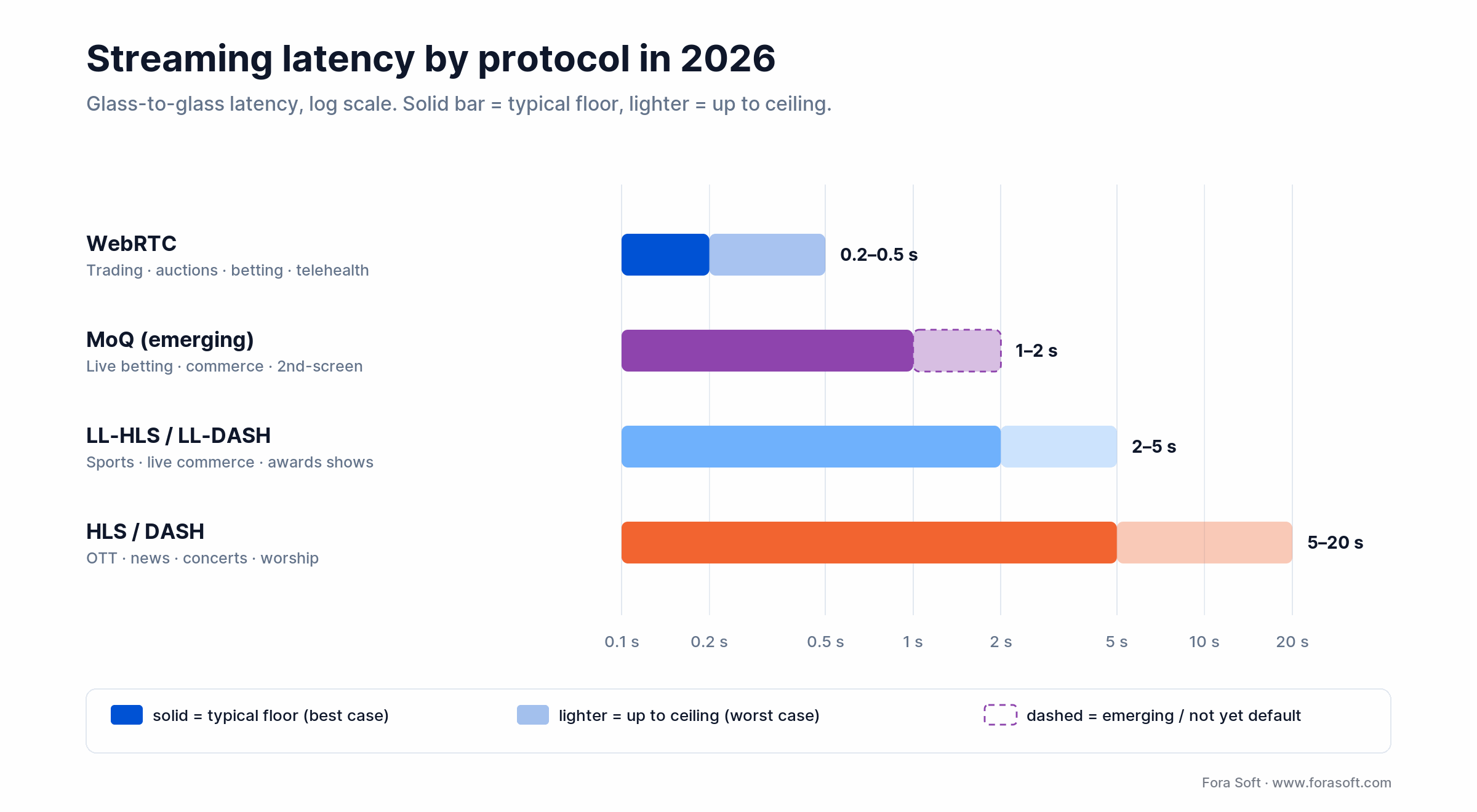 Streaming latency by protocol: WebRTC 0.2-0.5s, MoQ 1-2s, LL-HLS 2-5s, HLS 5-20s glass-to-glass