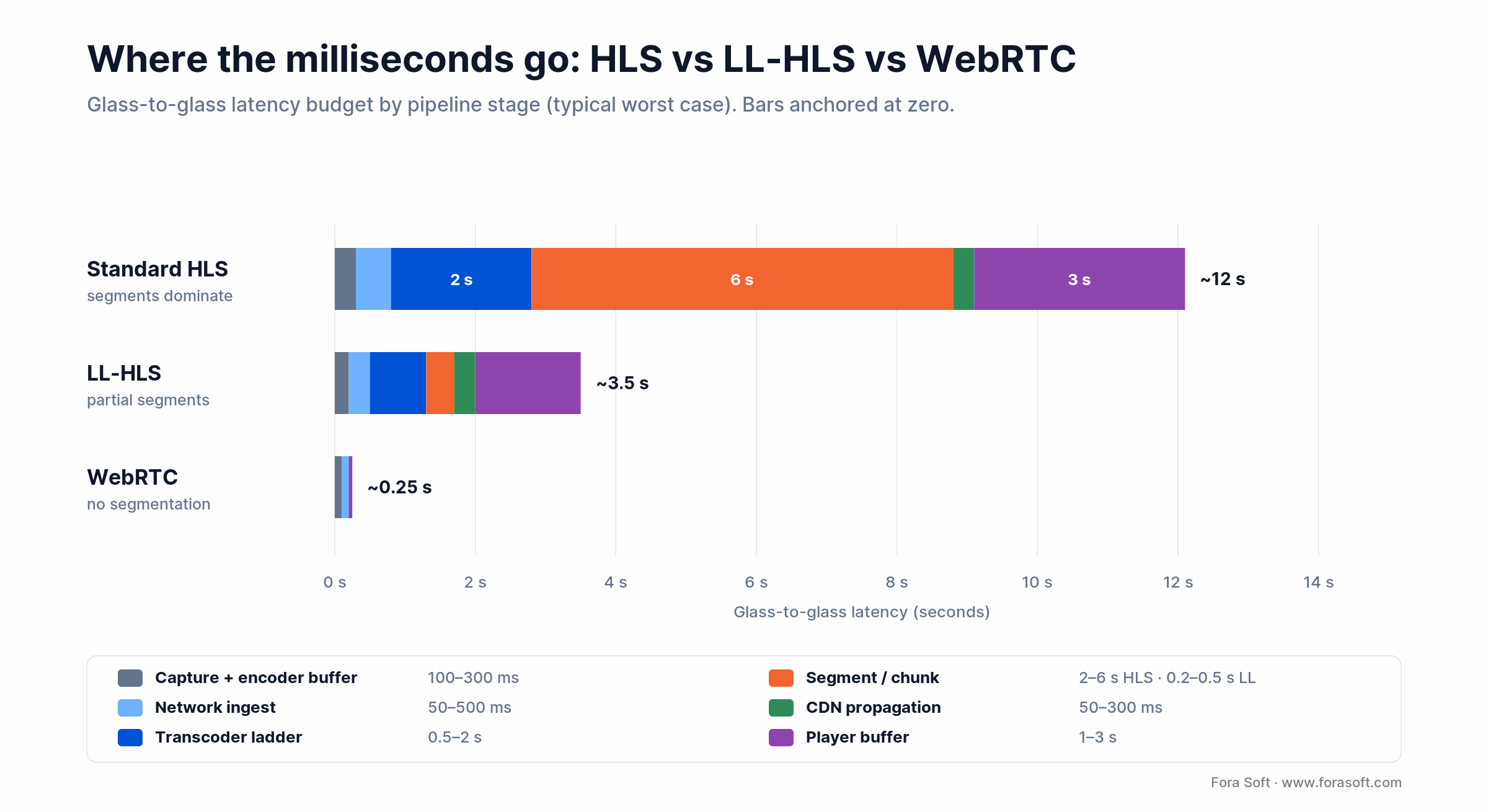 Latency budget by stage: HLS about 12s dominated by 6s segments, LL-HLS about 3.5s, WebRTC about 0.25s