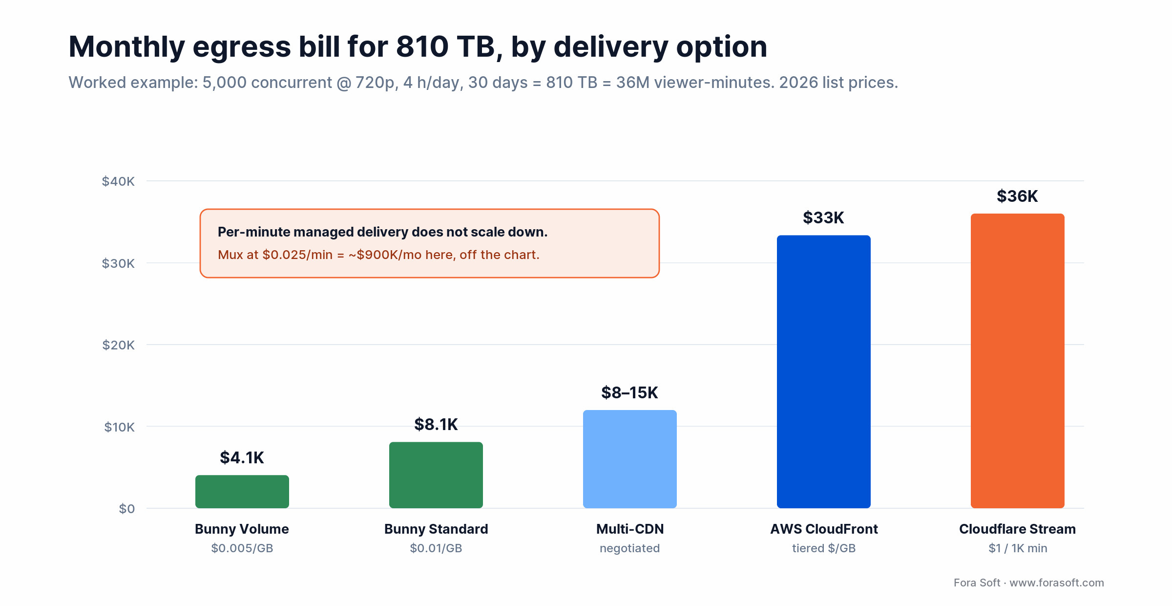 Monthly egress bill for 810 TB: Bunny about $8K, AWS CloudFront about $33K, Cloudflare Stream about $36K