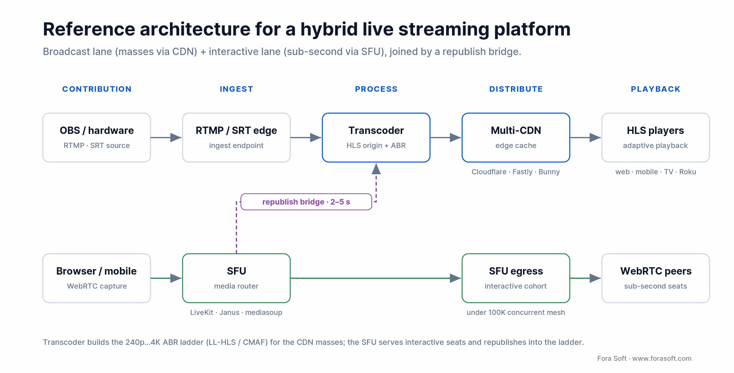 Hybrid live streaming reference architecture: dual RTMP and WebRTC ingest, transcoder, multi-CDN, SFU egress