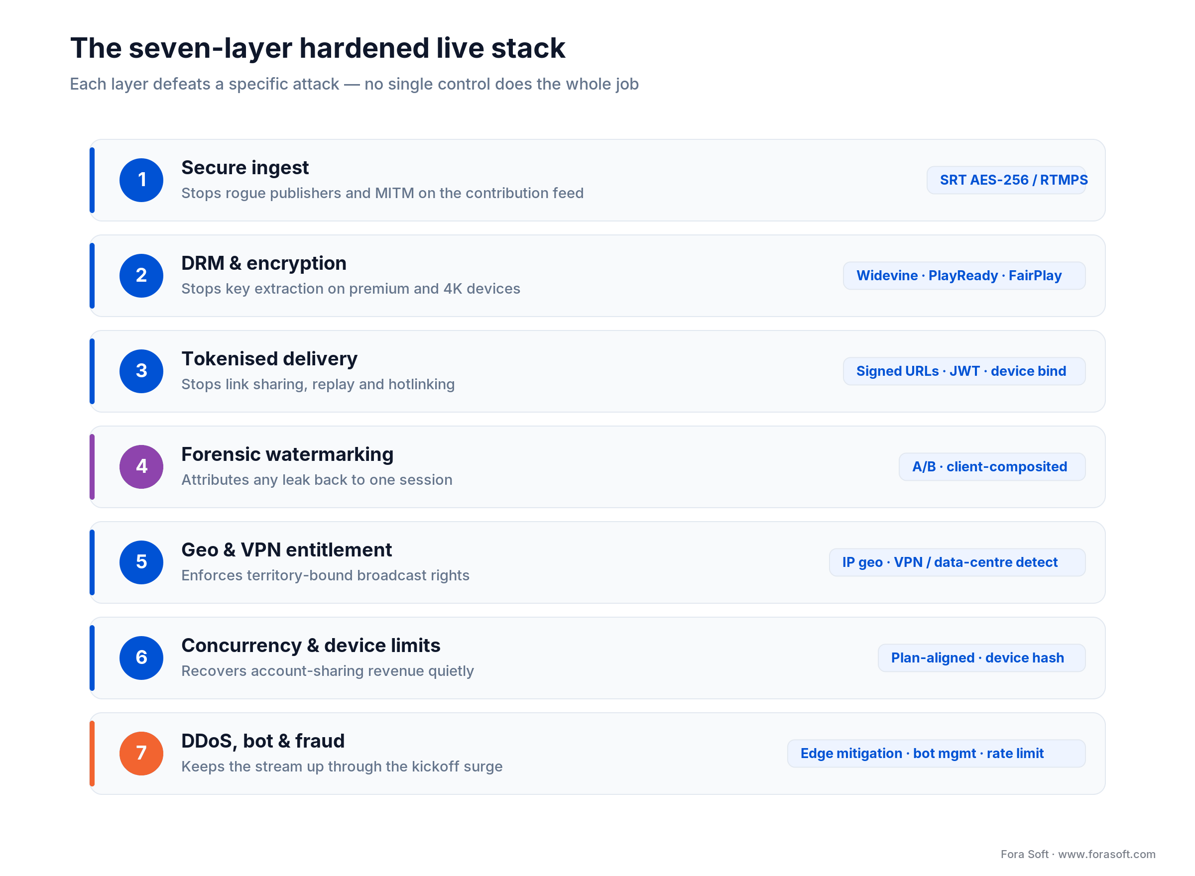 The seven-layer hardened live streaming stack: ingest, DRM, tokens, watermarking, geo, concurrency and DDoS/bot defense