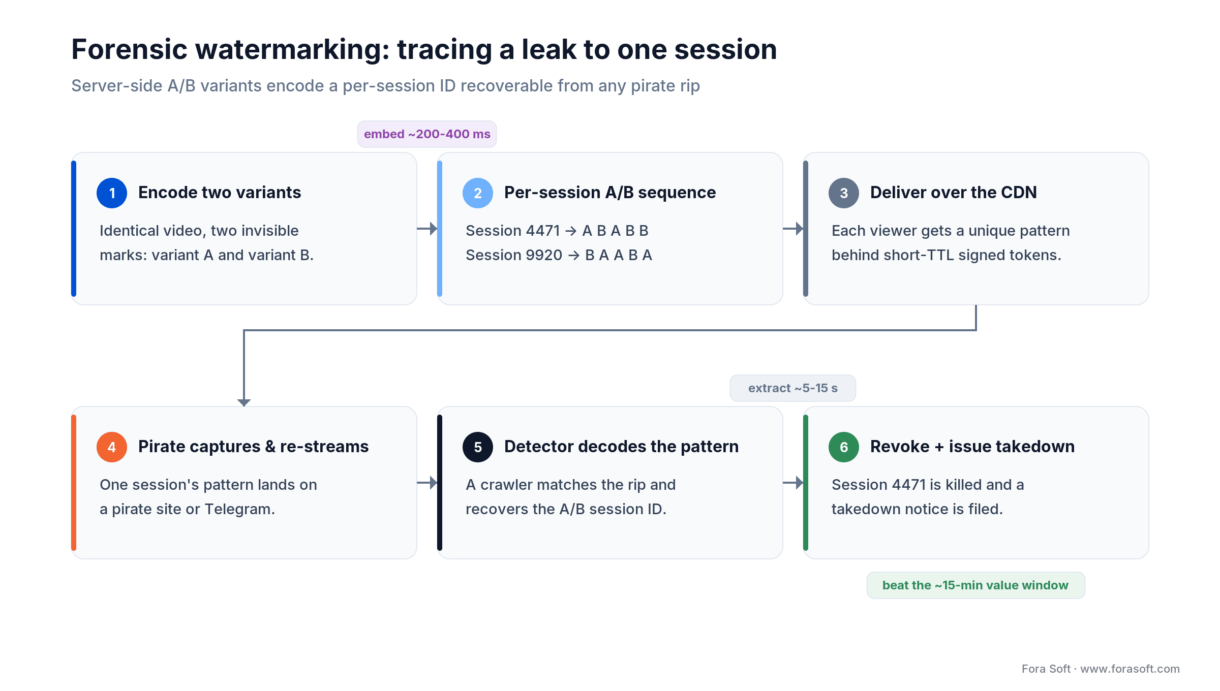 How A/B forensic watermarking traces a leaked live stream back to one session ID for revocation and takedown