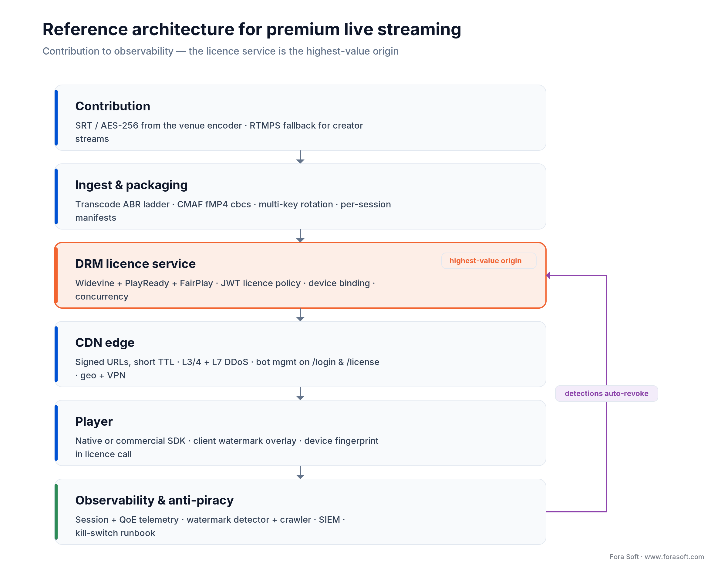 Reference architecture for secure live streaming: contribution, packaging, DRM licence, CDN edge, player and anti-piracy loop