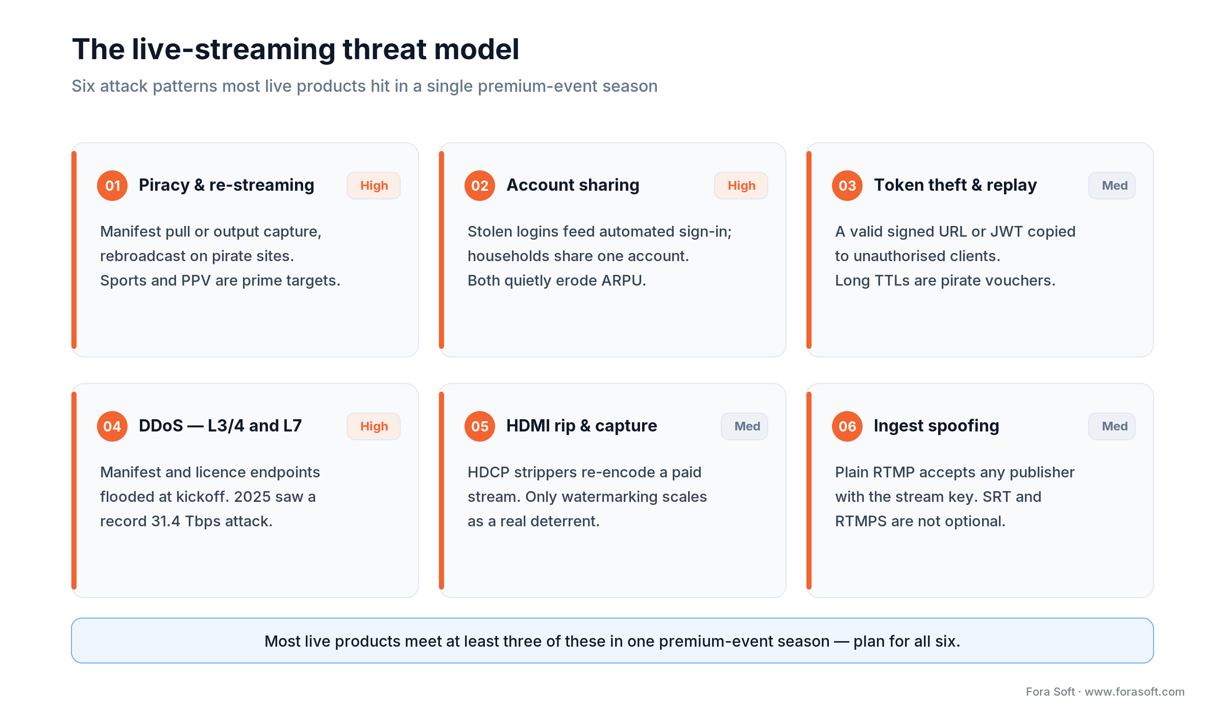 Live-streaming threat model: six attack patterns from piracy and account sharing to DDoS, HDMI rip and ingest spoofing
