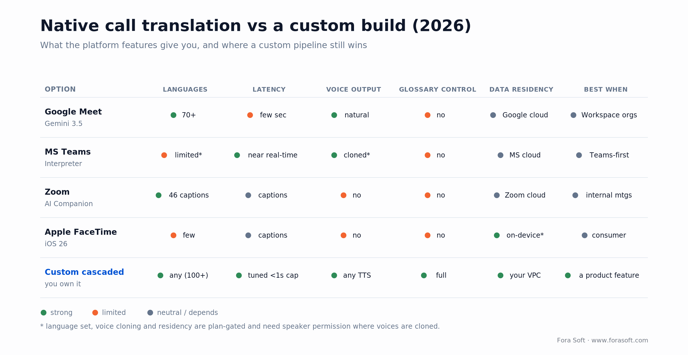 Native call translation vs custom build 2026: Meet, Teams, Zoom, FaceTime vs a custom cascaded pipeline