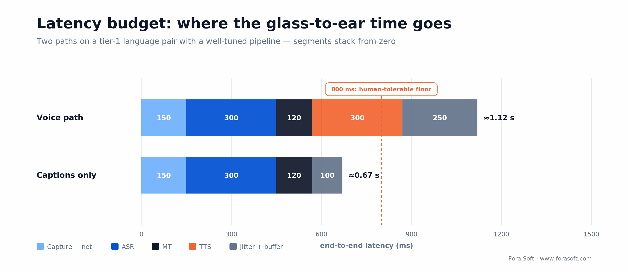 Live translation video call latency budget: voice path ~1.12s vs captions-only ~0.67s, stage by stage