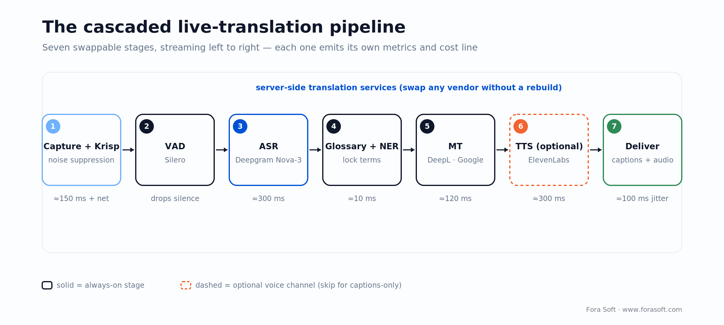Cascaded live translation pipeline: capture, Krisp, VAD, ASR, glossary/NER, MT, optional TTS, deliver