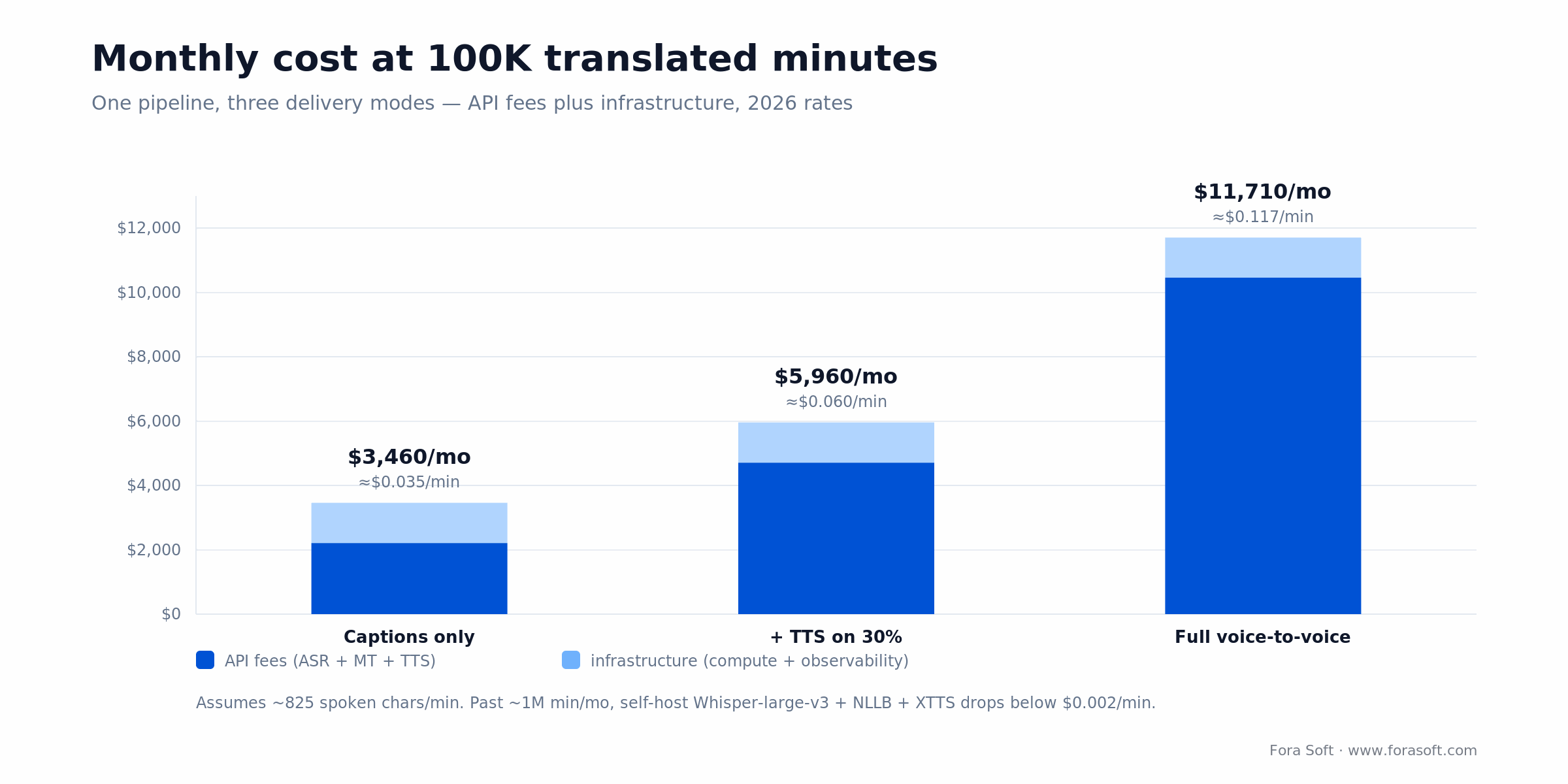 Monthly cost of a live translation video call at 100K minutes: captions $3,460, +TTS 30% $5,960, full voice $11,710