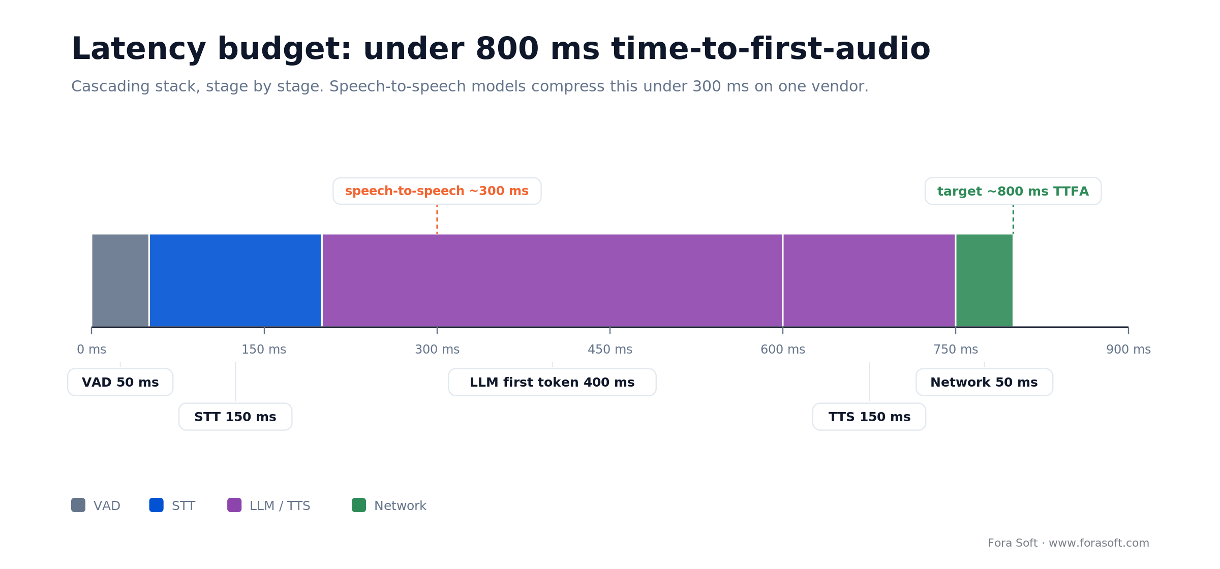 Voice agent latency budget: VAD 50 + STT 150 + LLM 400 + TTS 150 + network 50 = under 800ms time-to-first-audio